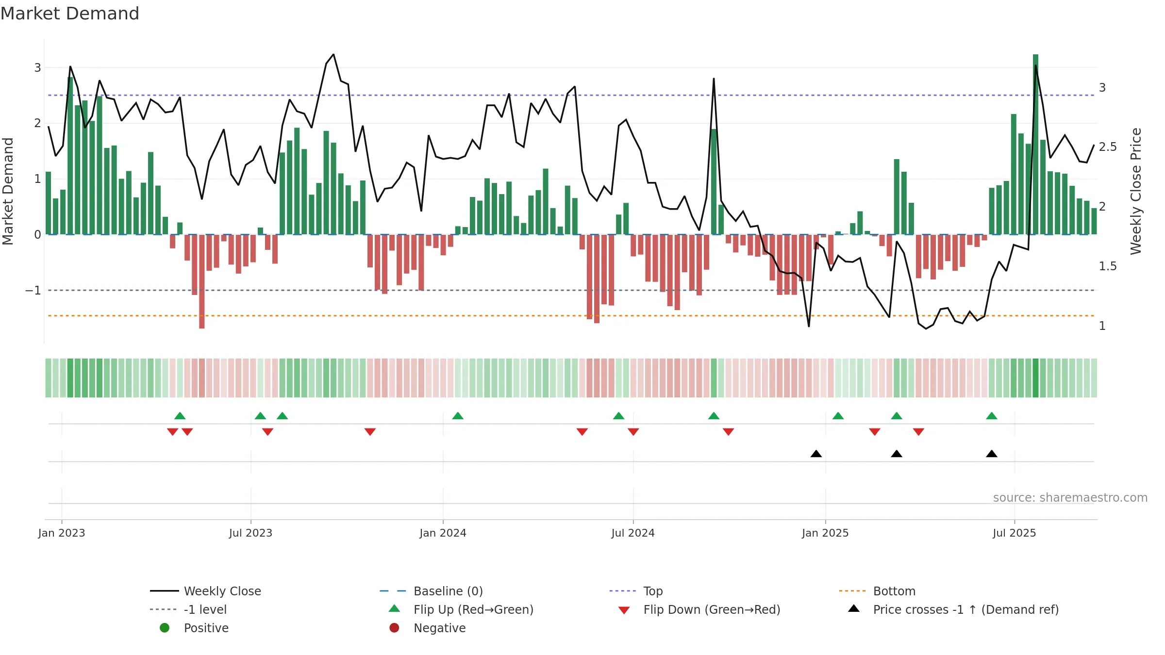 ANEB weekly Market Demand chart, closing 2025-09-15.