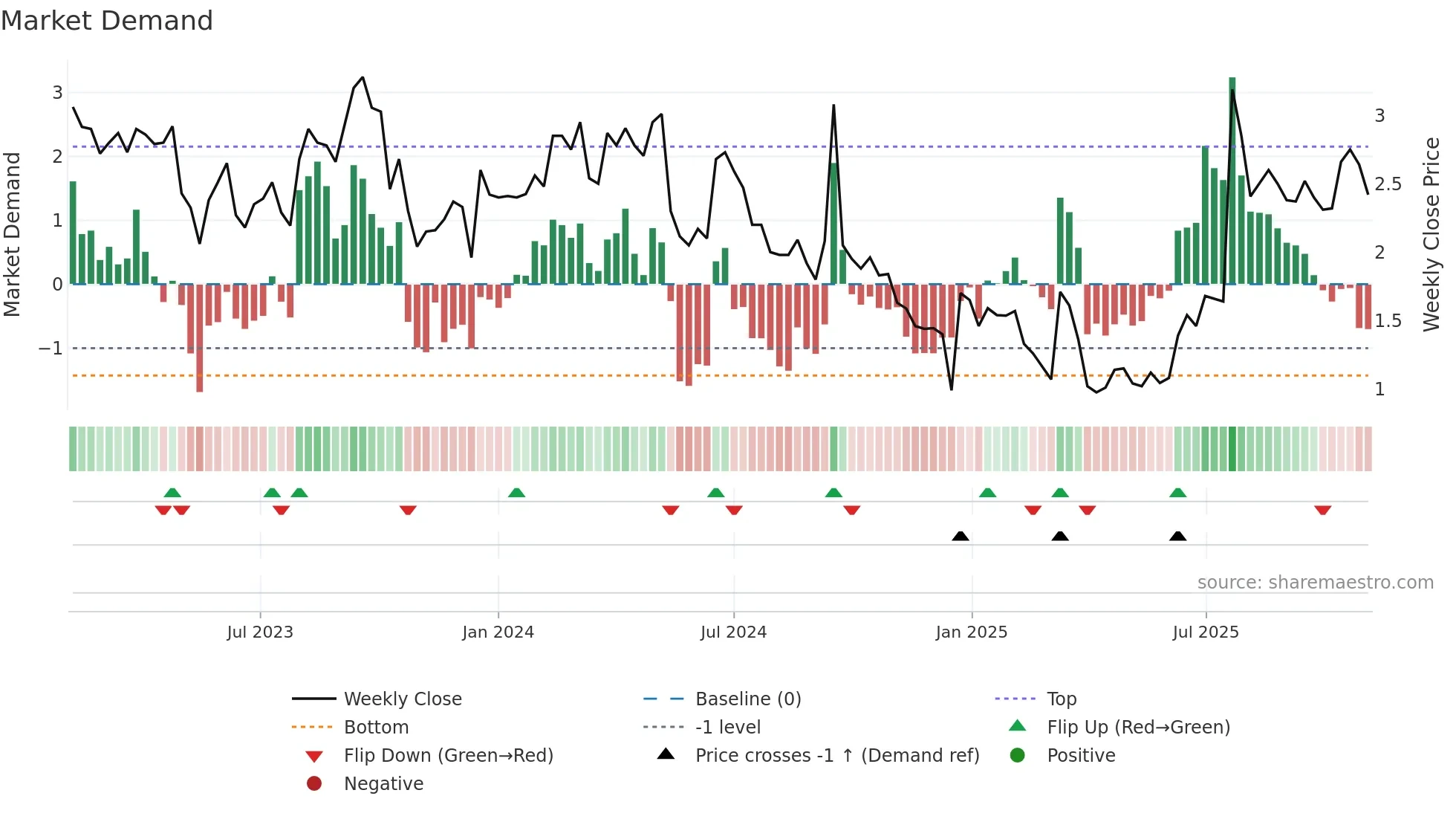ANEB weekly Market Demand chart