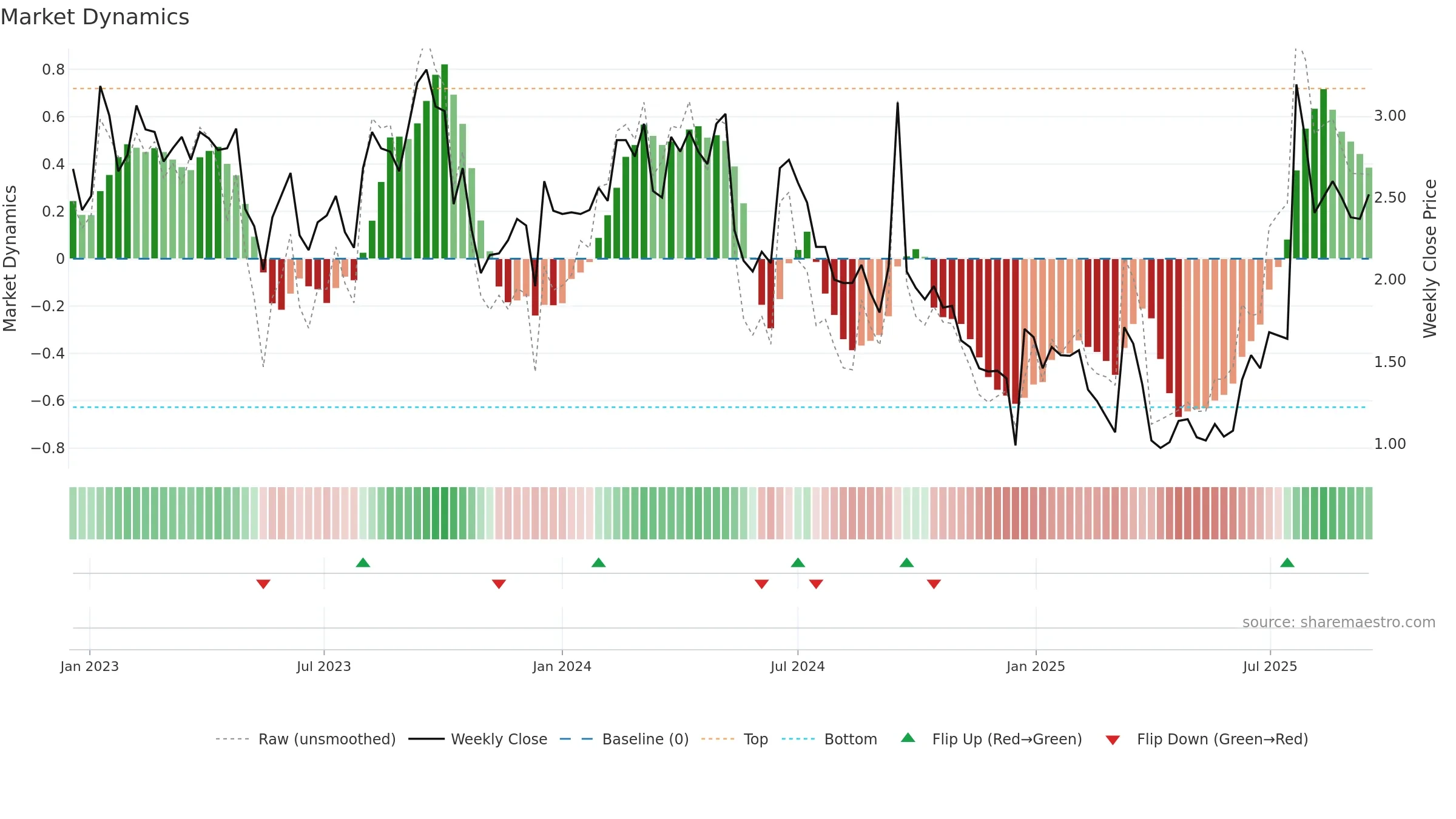 ANEB weekly Market Dynamics chart, closing 2025-09-15.