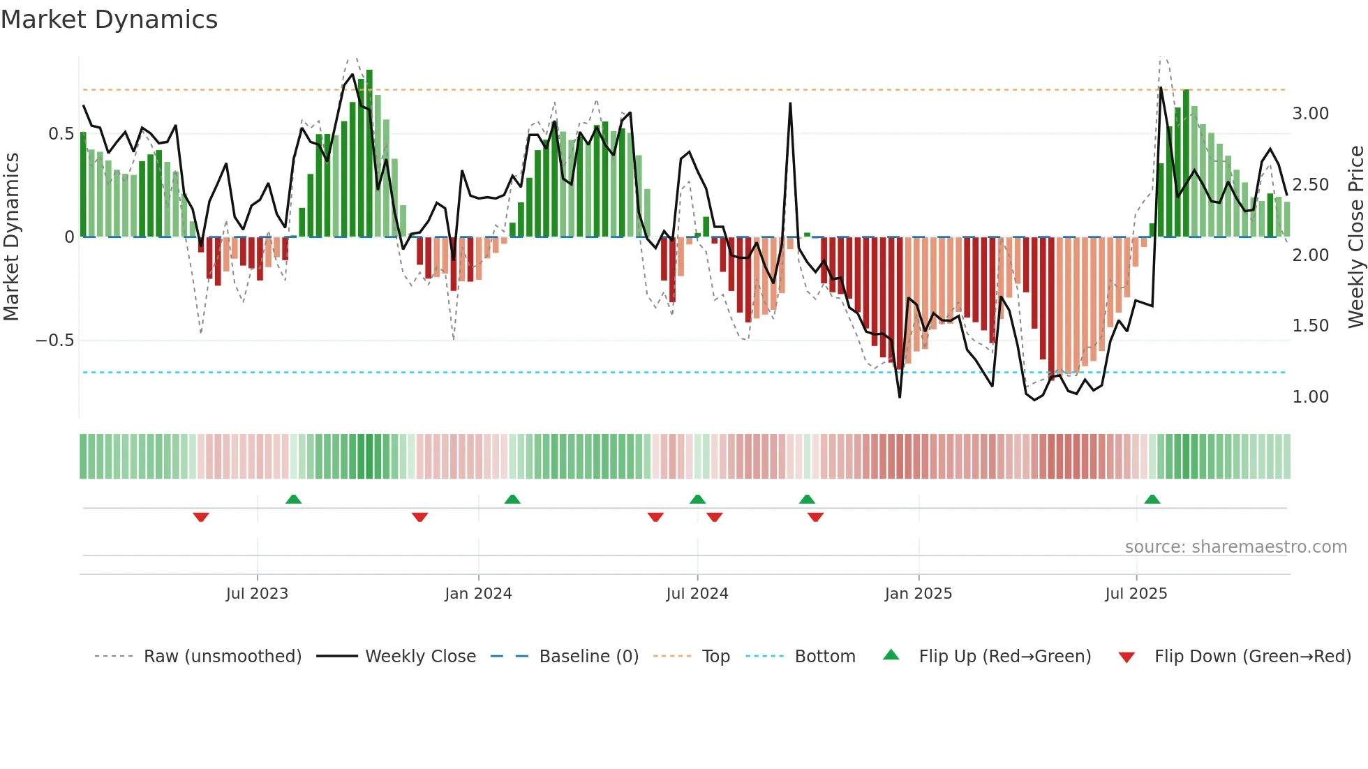 ANEB weekly Market Dynamics chart