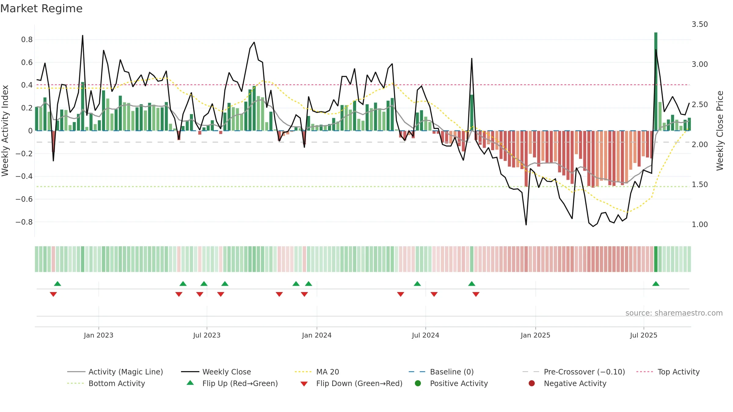 ANEB weekly Market Snapshot chart, closing 2025-09-15.