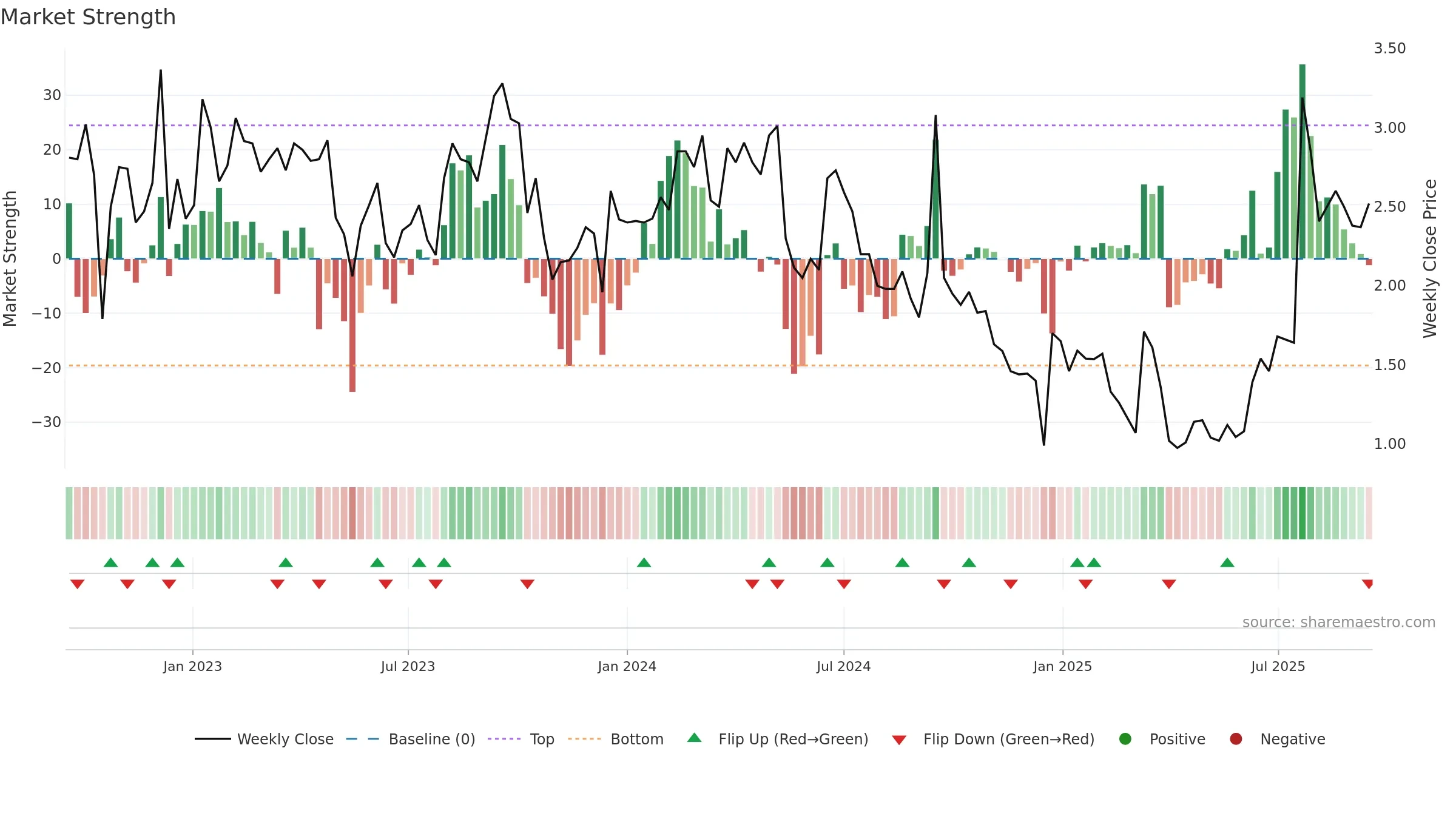 ANEB weekly Market Strength chart, closing 2025-09-15.