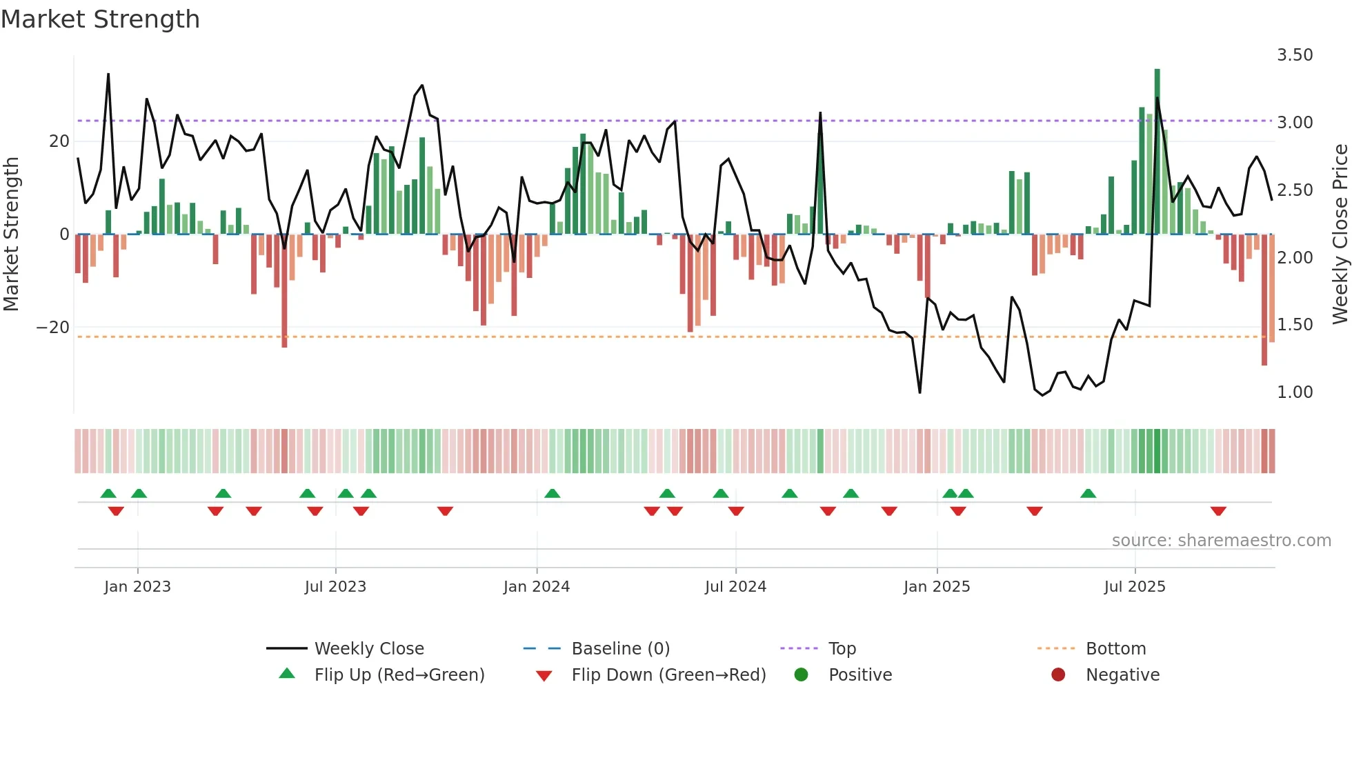ANEB weekly Market Strength chart