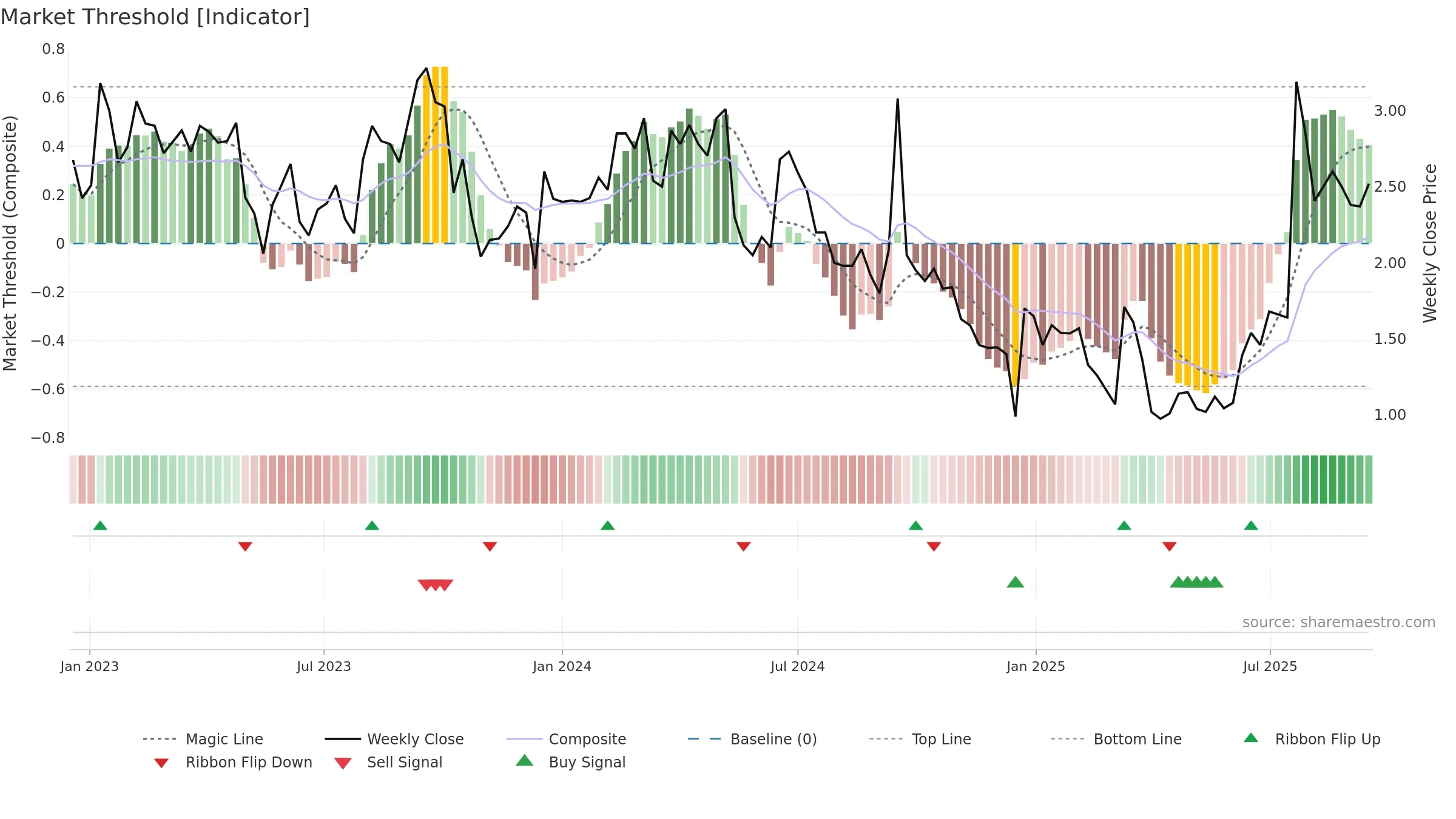 ANEB weekly Market Threshold chart, closing 2025-09-15.
