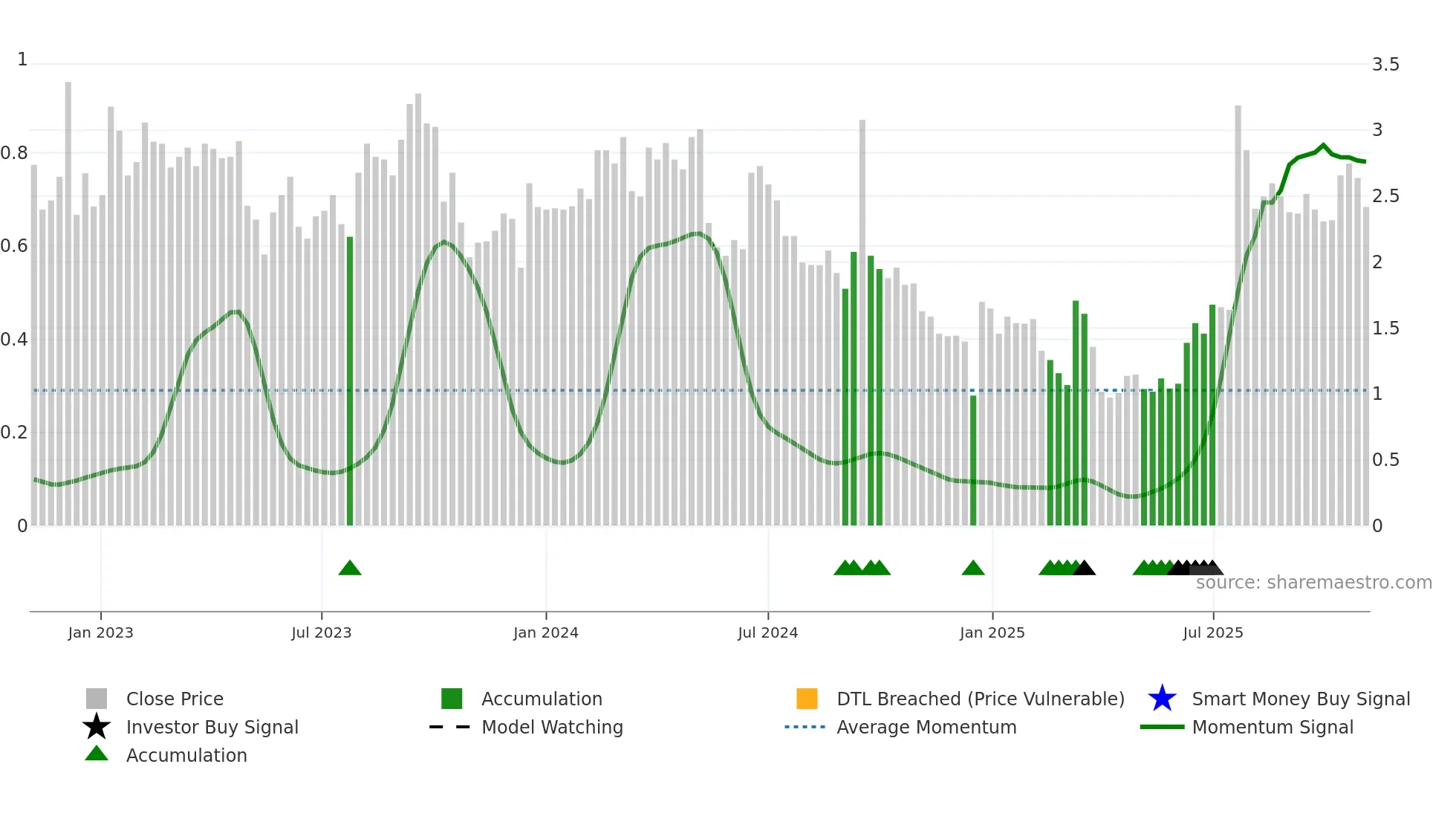 ANEB weekly Smart Money chart