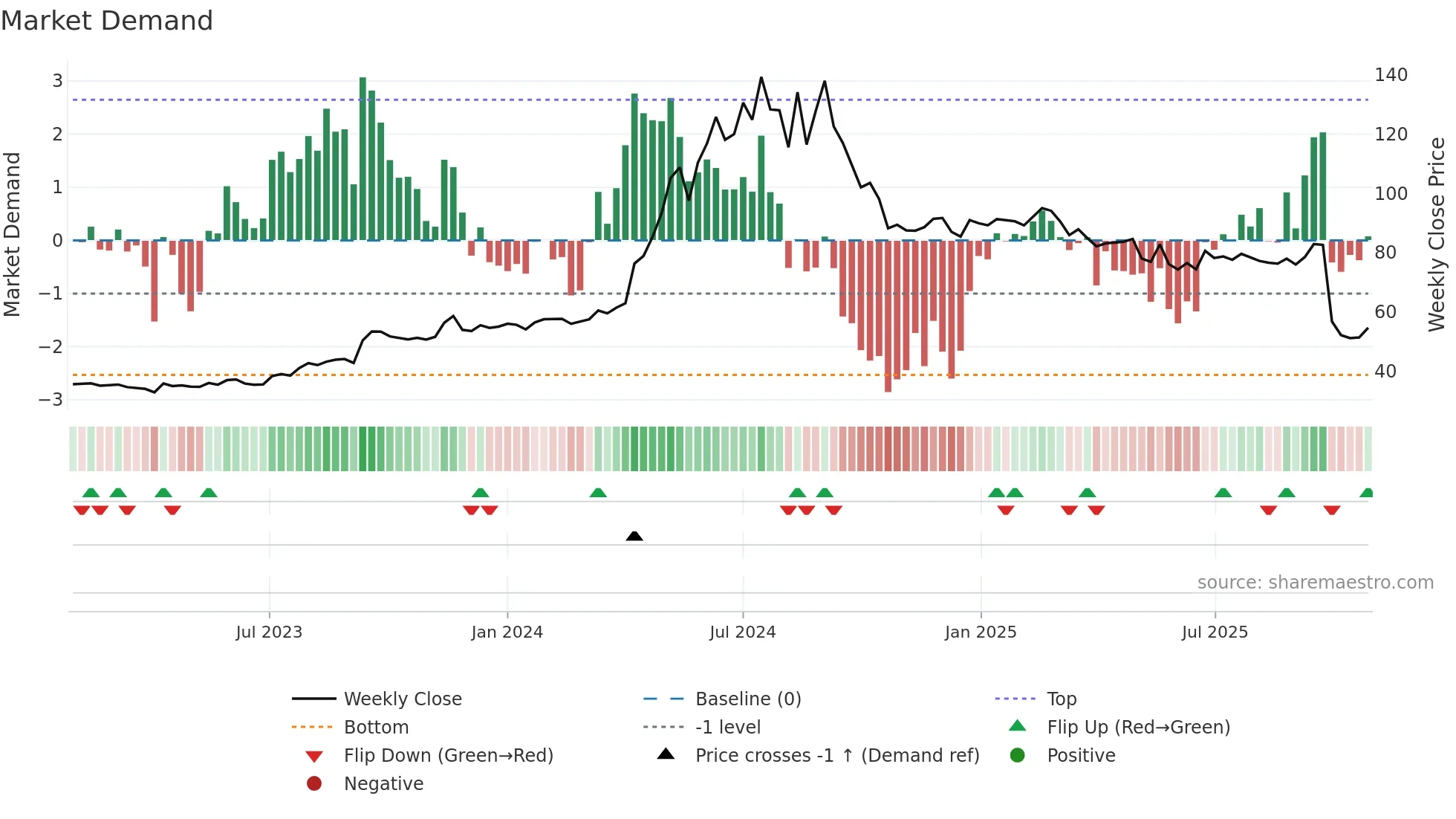 2540 weekly Market Demand chart