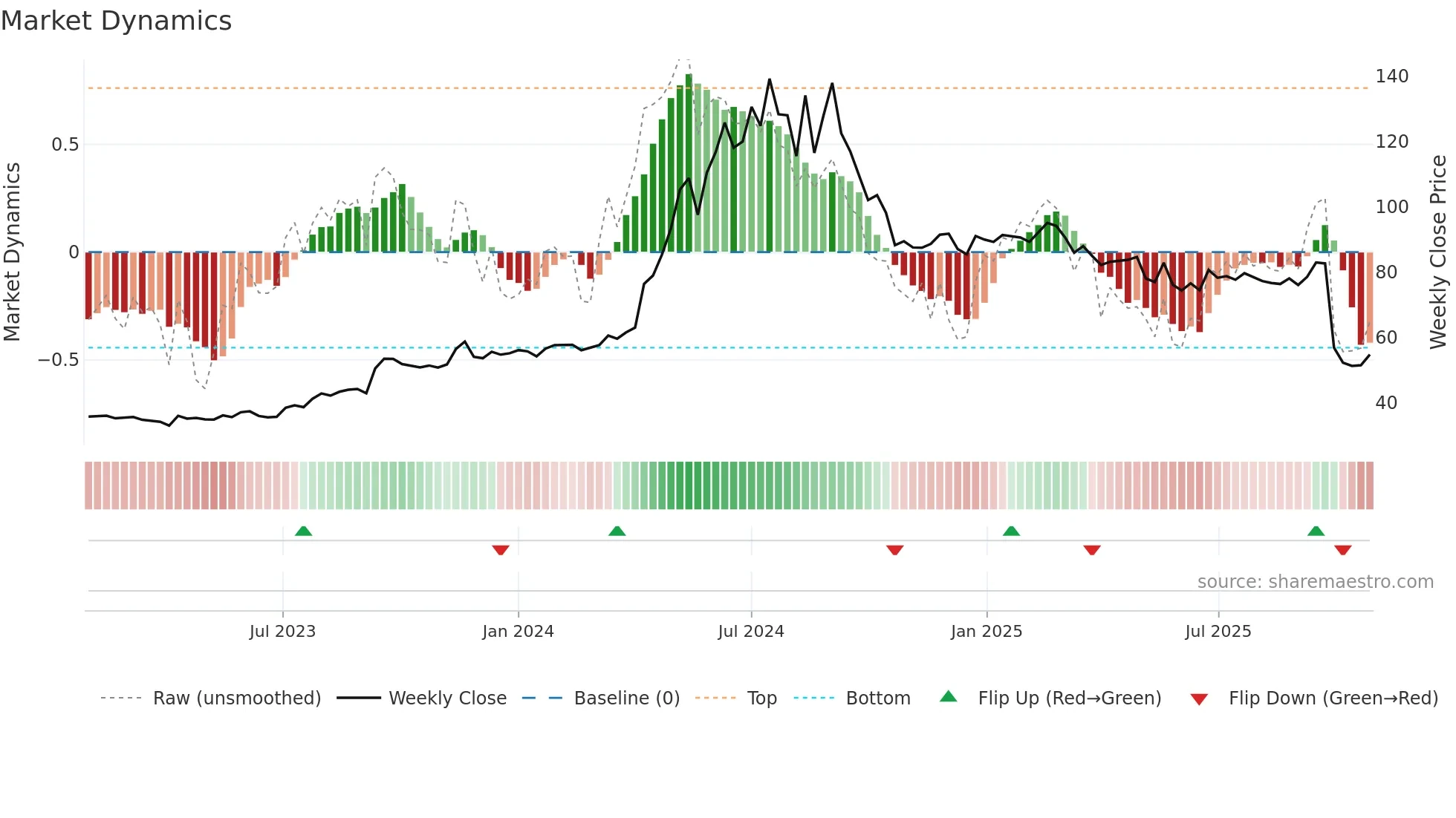 2540 weekly Market Dynamics chart