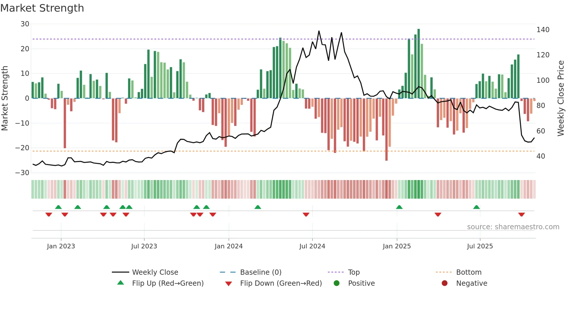 2540 weekly Market Strength chart