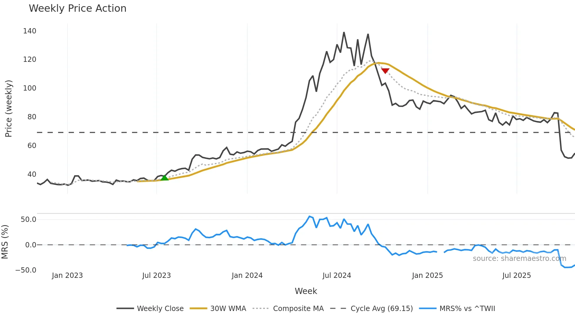 2540 weekly Price Action chart, closing 2025-10-27