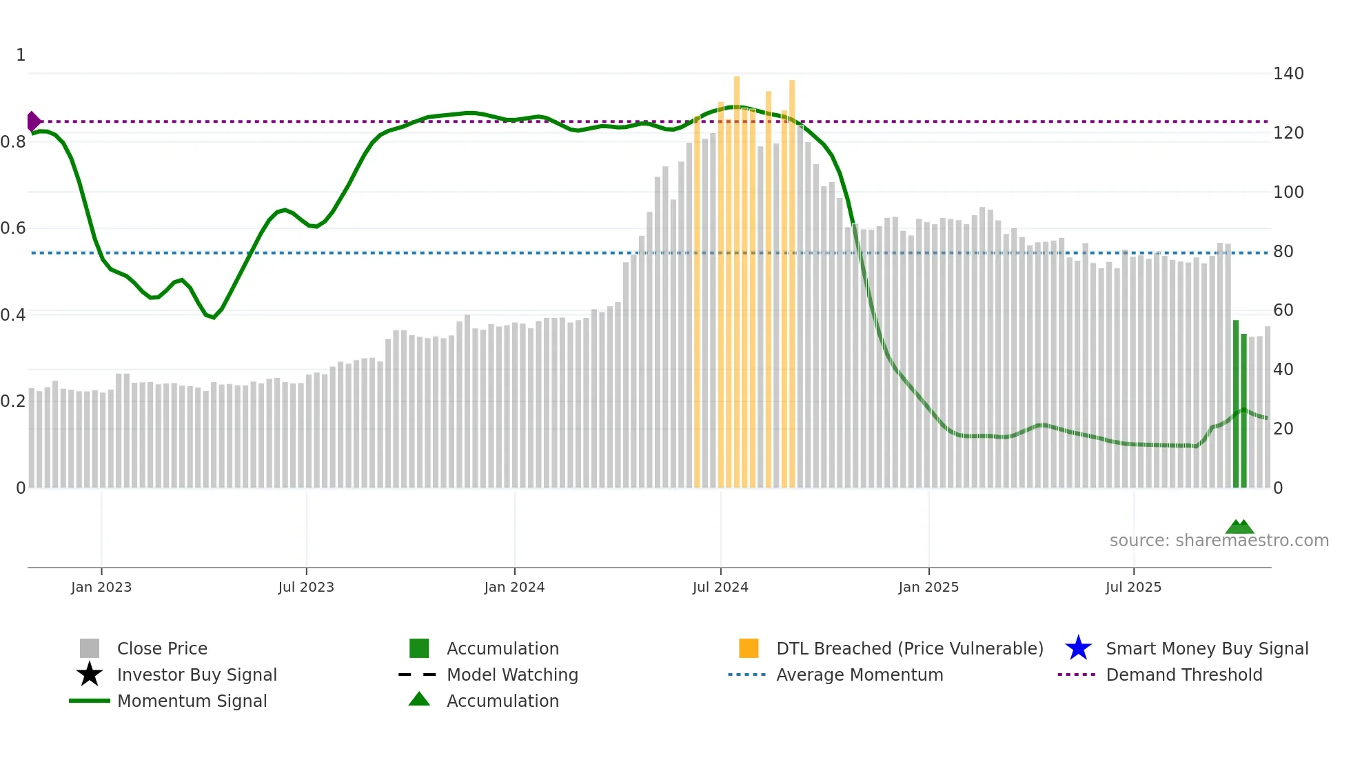 2540 weekly Smart Money chart