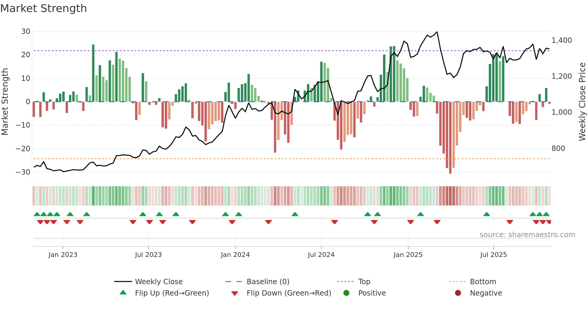6345 weekly Market Strength chart