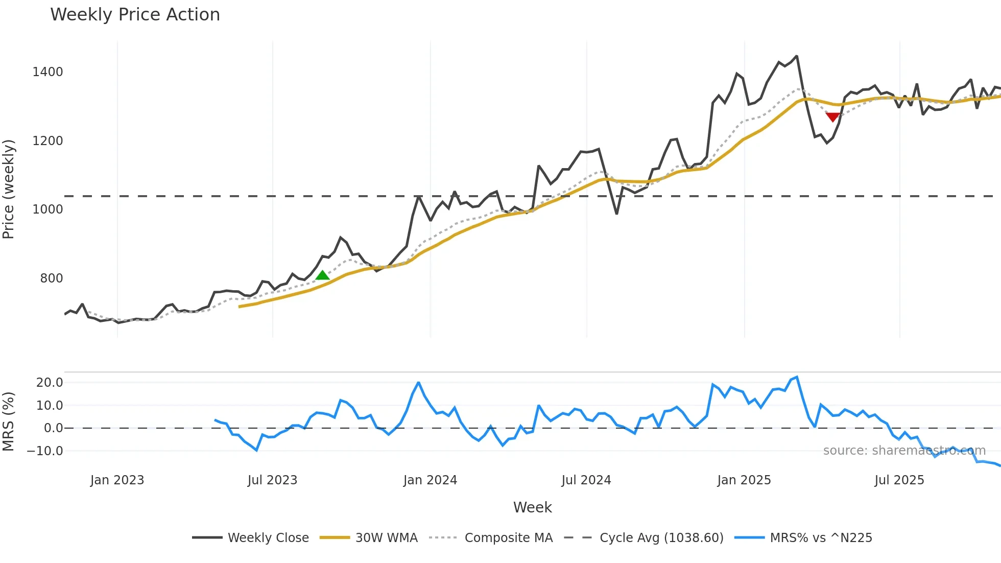 6345 weekly Price Action chart, closing 2025-10-27