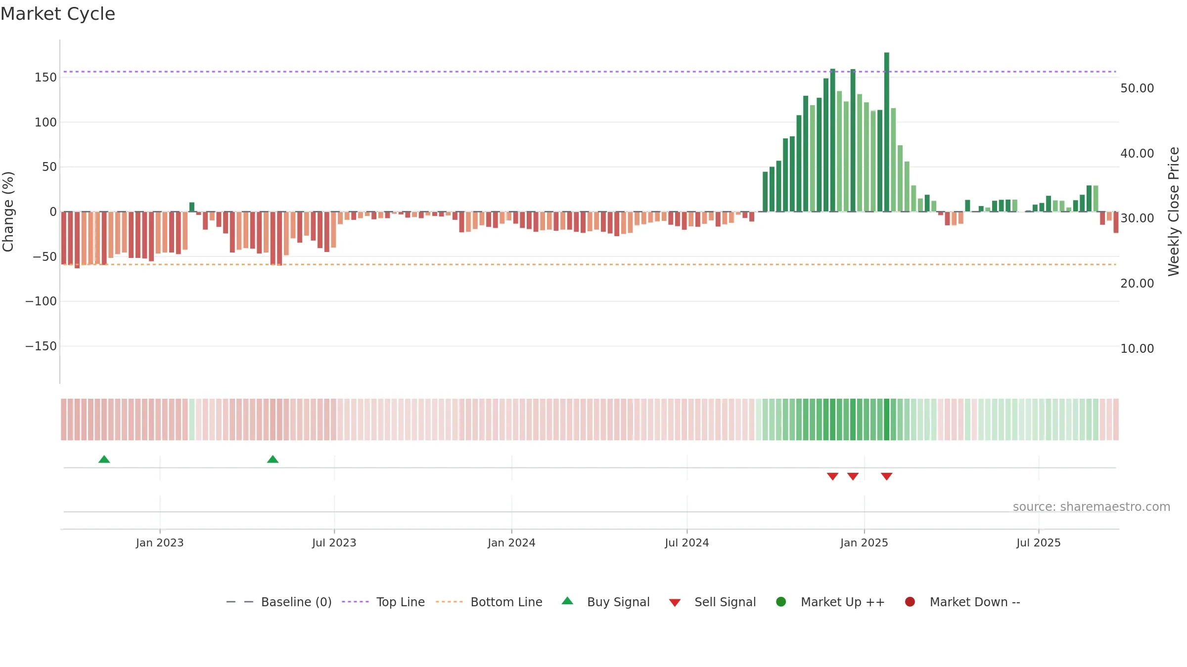 TECX weekly Market Cycle chart, closing 2025-09-19.