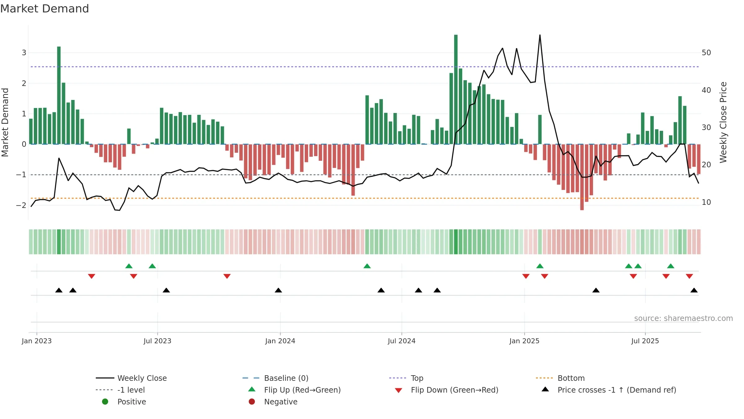 TECX weekly Market Demand chart, closing 2025-09-19.
