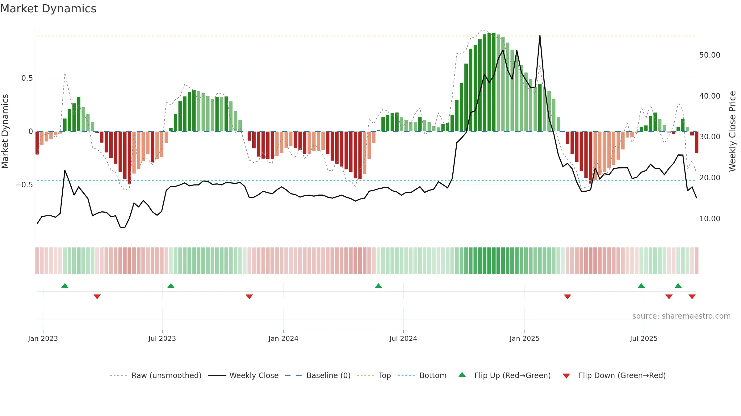 TECX weekly Market Dynamics chart, closing 2025-09-19.
