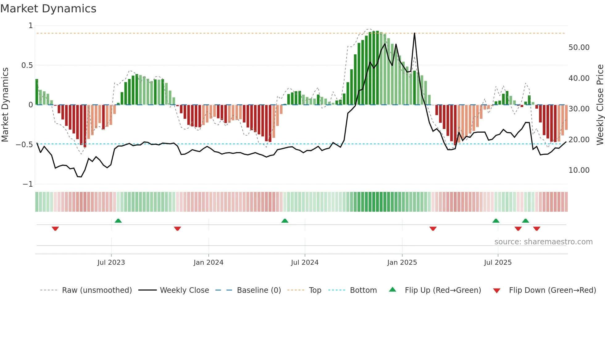 TECX weekly Market Dynamics chart