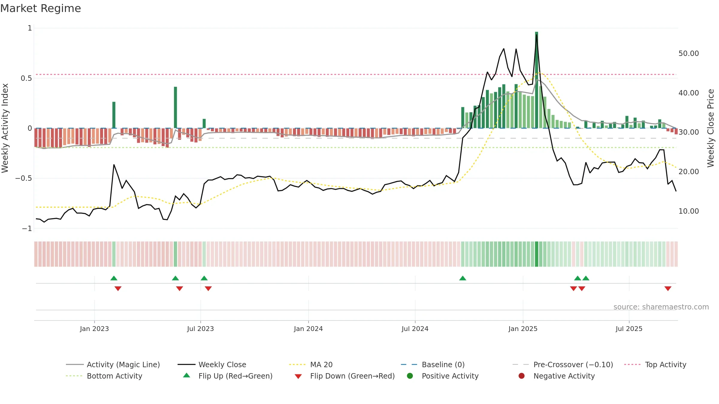 TECX weekly Market Snapshot chart, closing 2025-09-19.