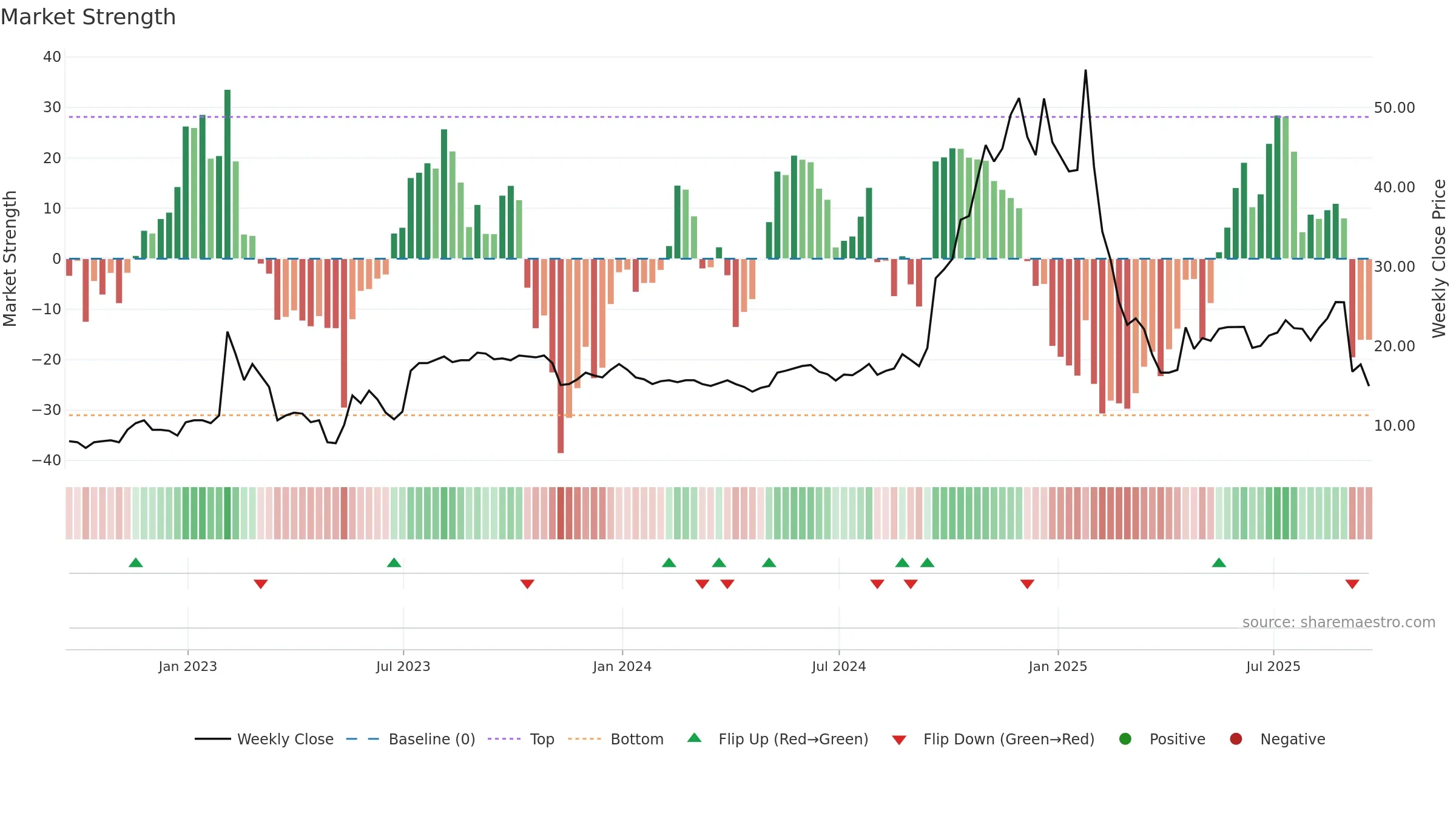 TECX weekly Market Strength chart, closing 2025-09-19.