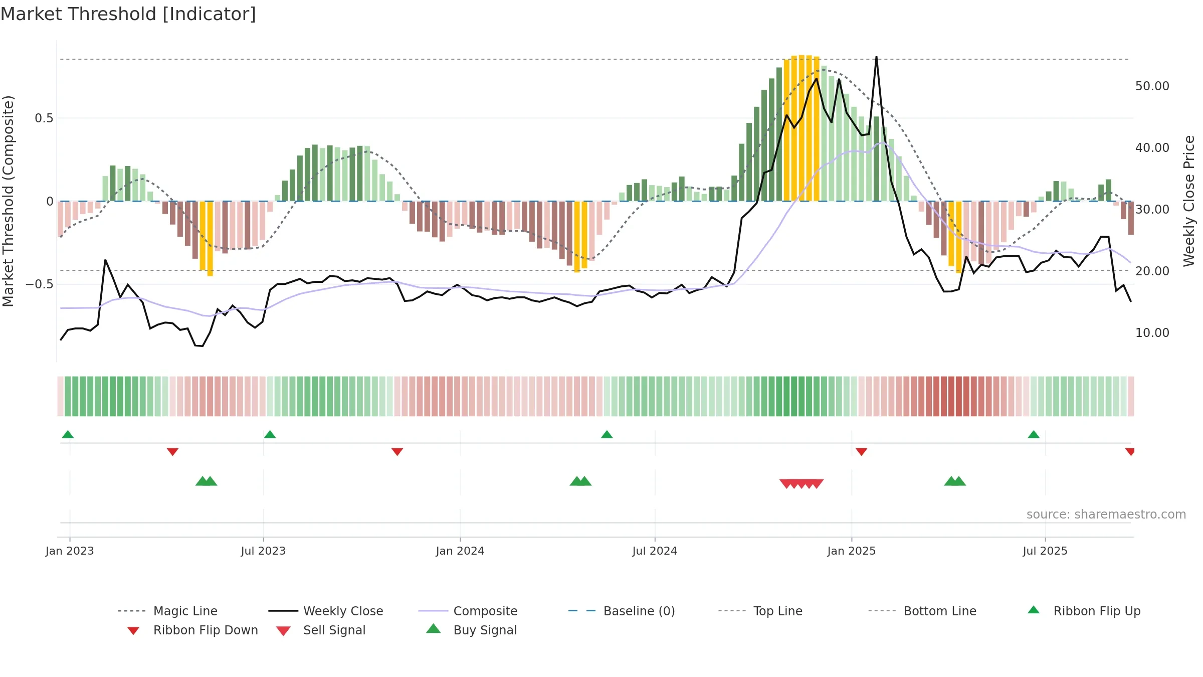 TECX weekly Market Threshold chart, closing 2025-09-19.