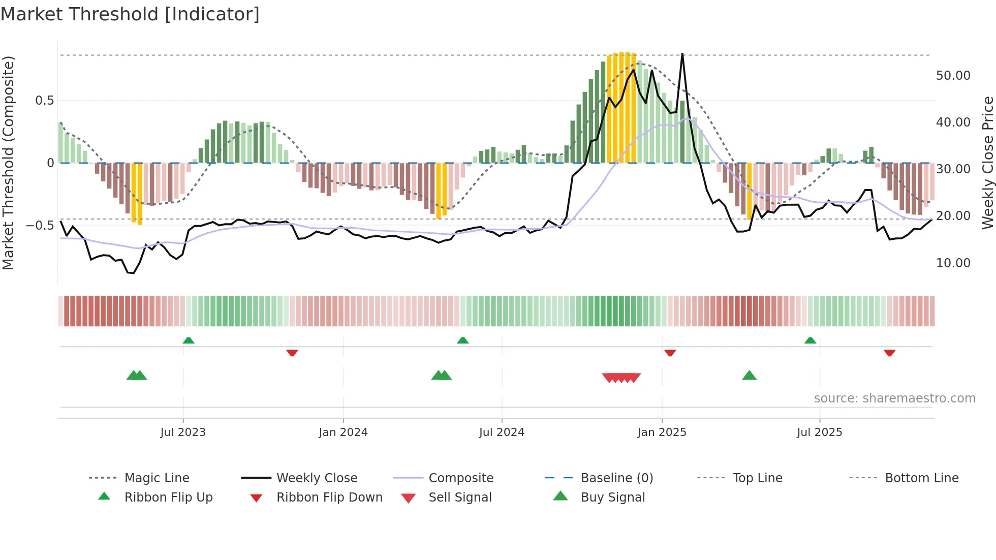 TECX weekly Market Threshold chart