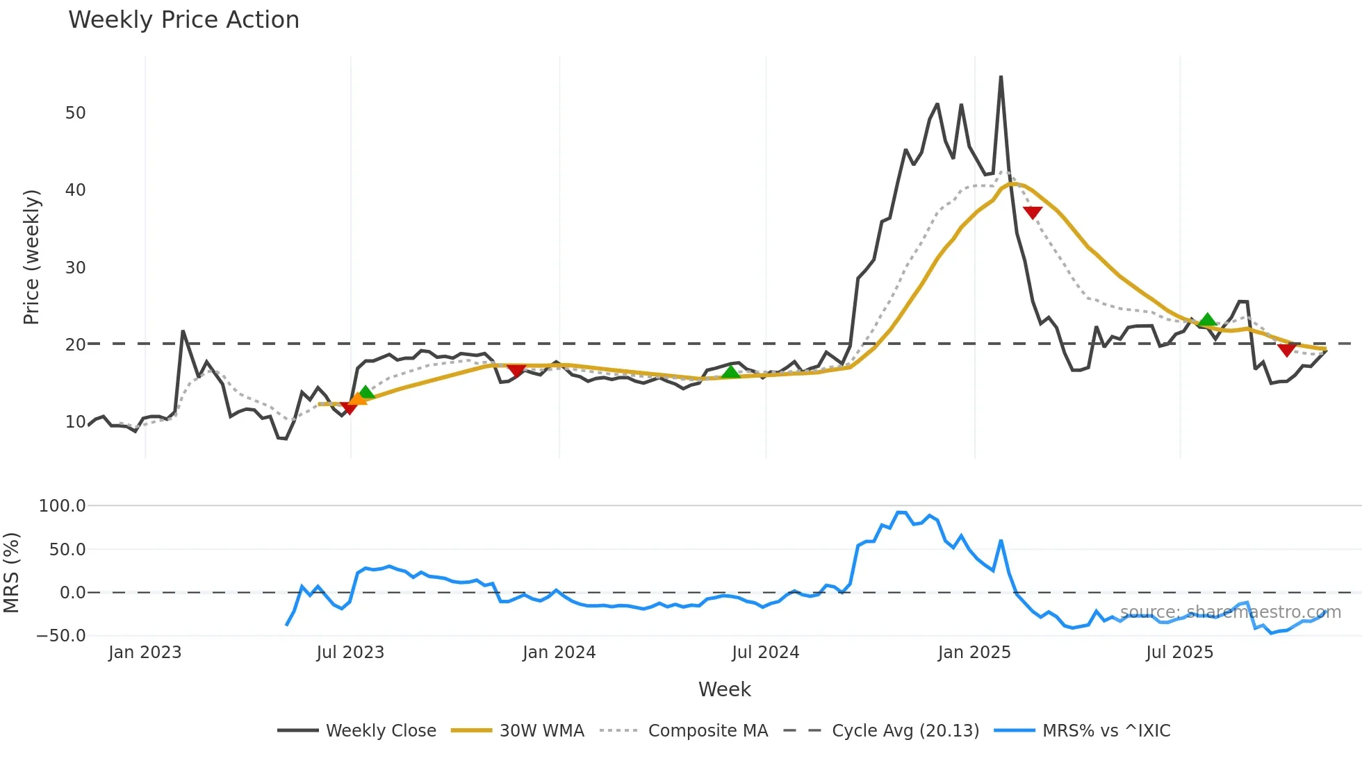 TECX weekly Price Action chart, closing 2025-11-07