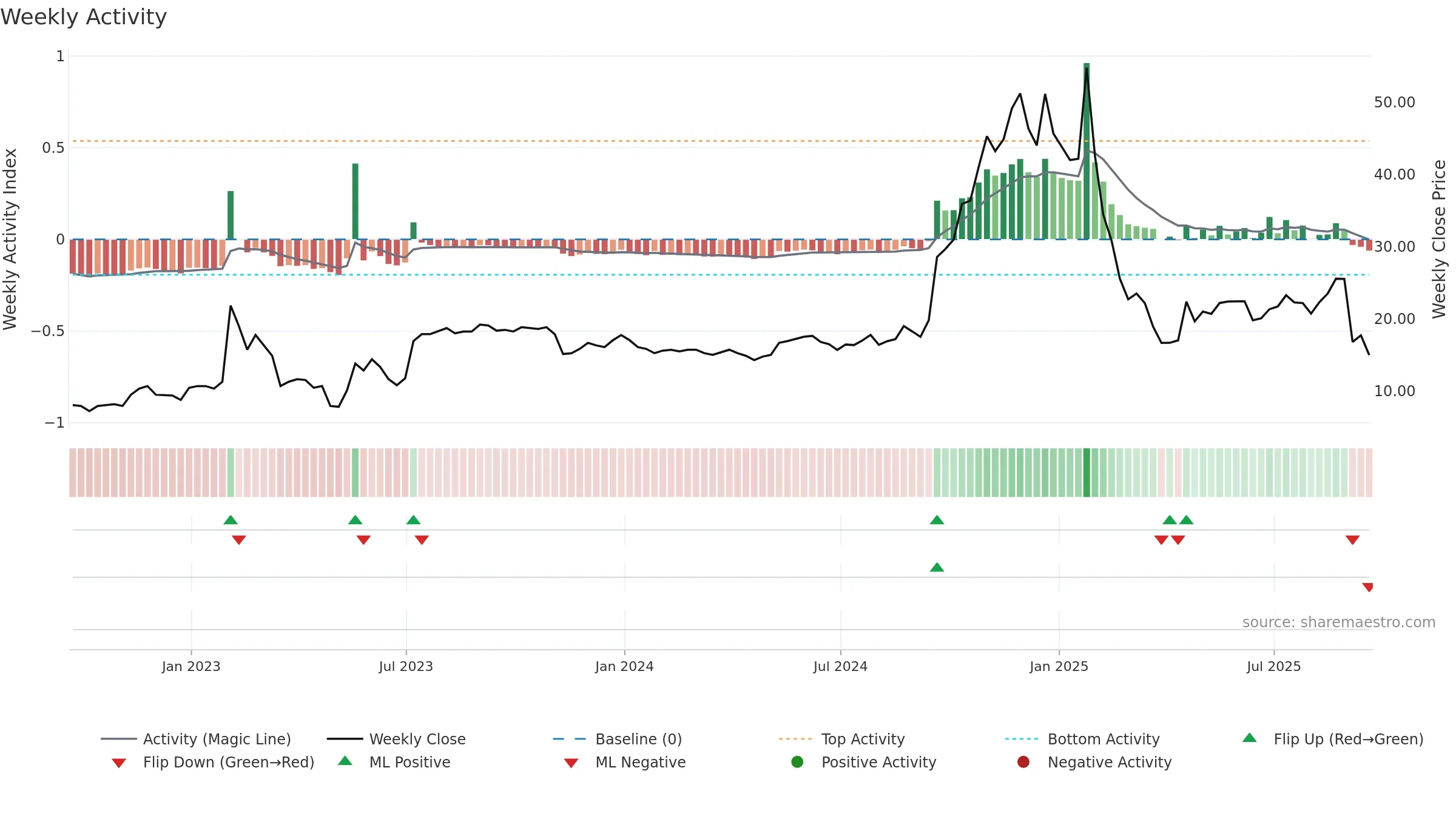 TECX weekly Activity chart, closing 2025-09-19.