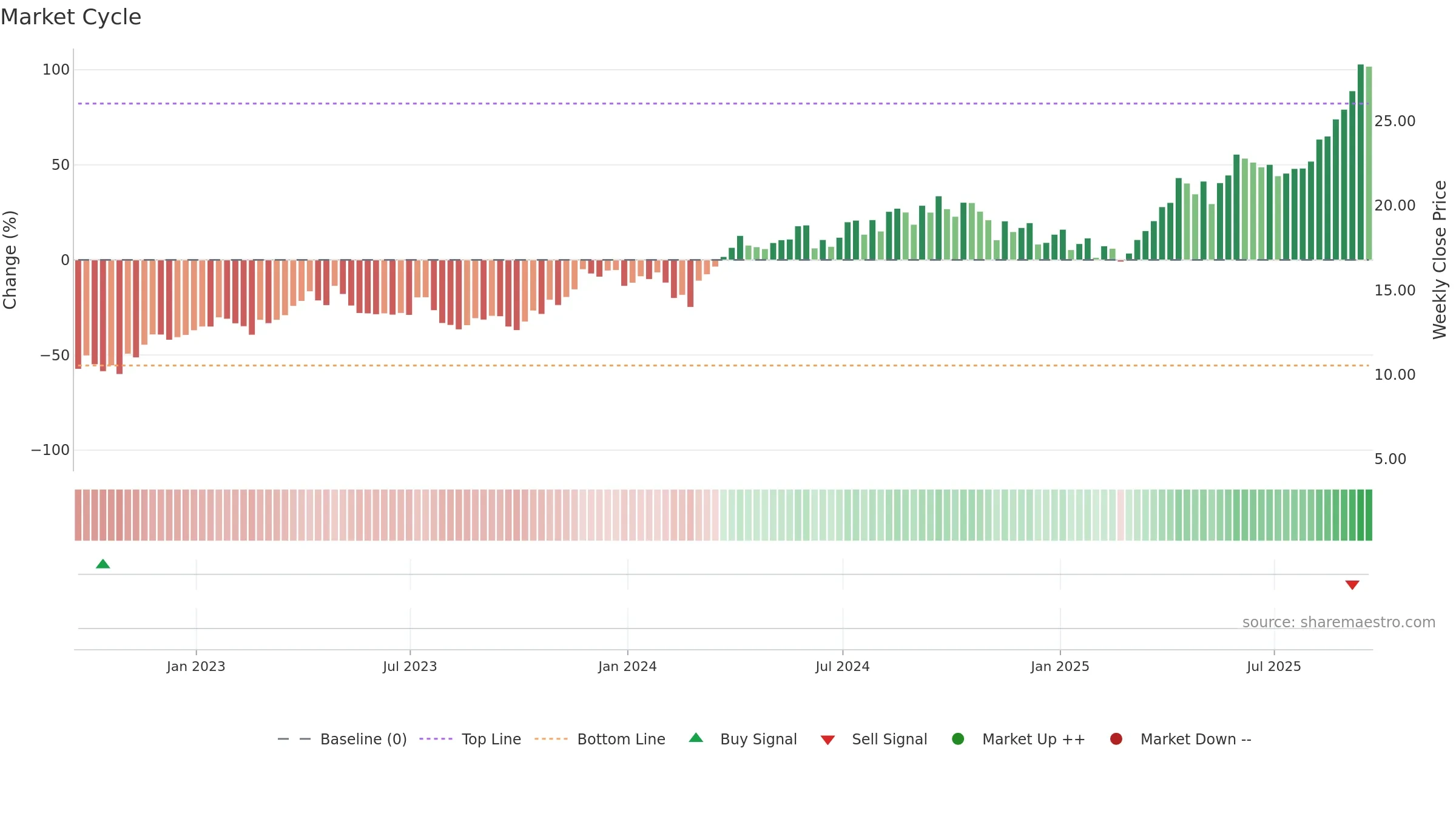 EGO weekly Market Cycle chart, closing 2025-09-19.