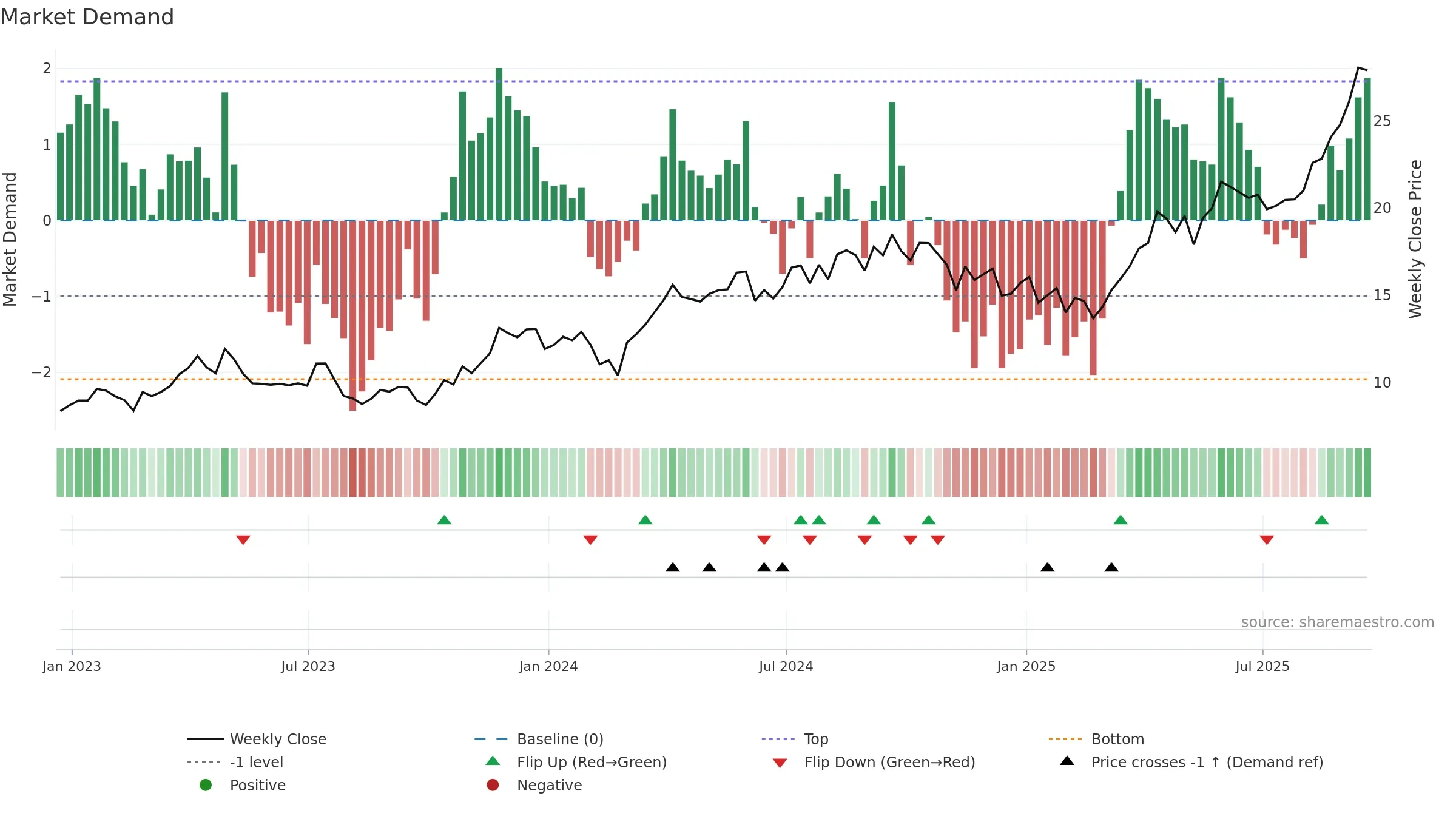 EGO weekly Market Demand chart, closing 2025-09-19.