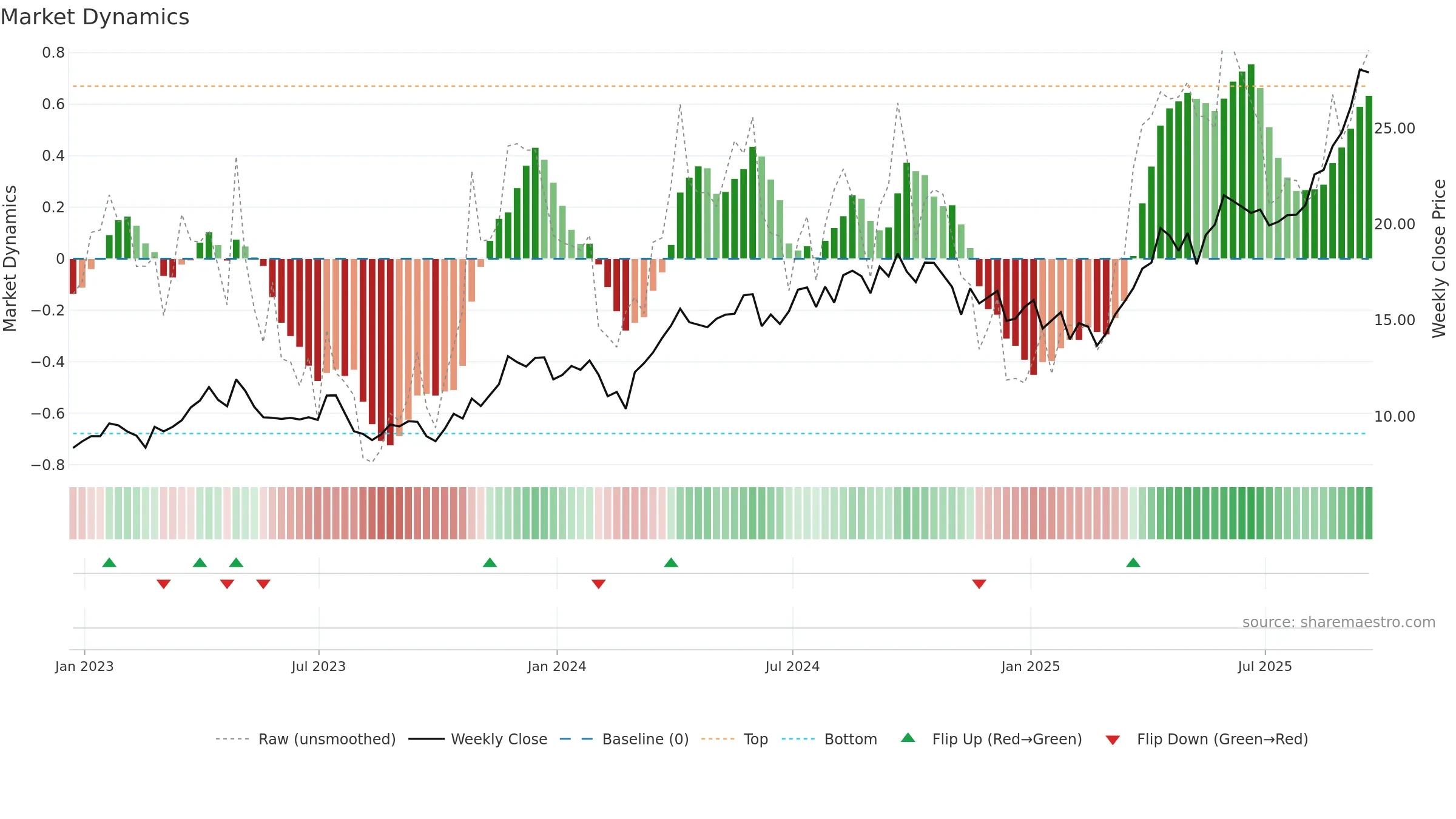 EGO weekly Market Dynamics chart, closing 2025-09-19.