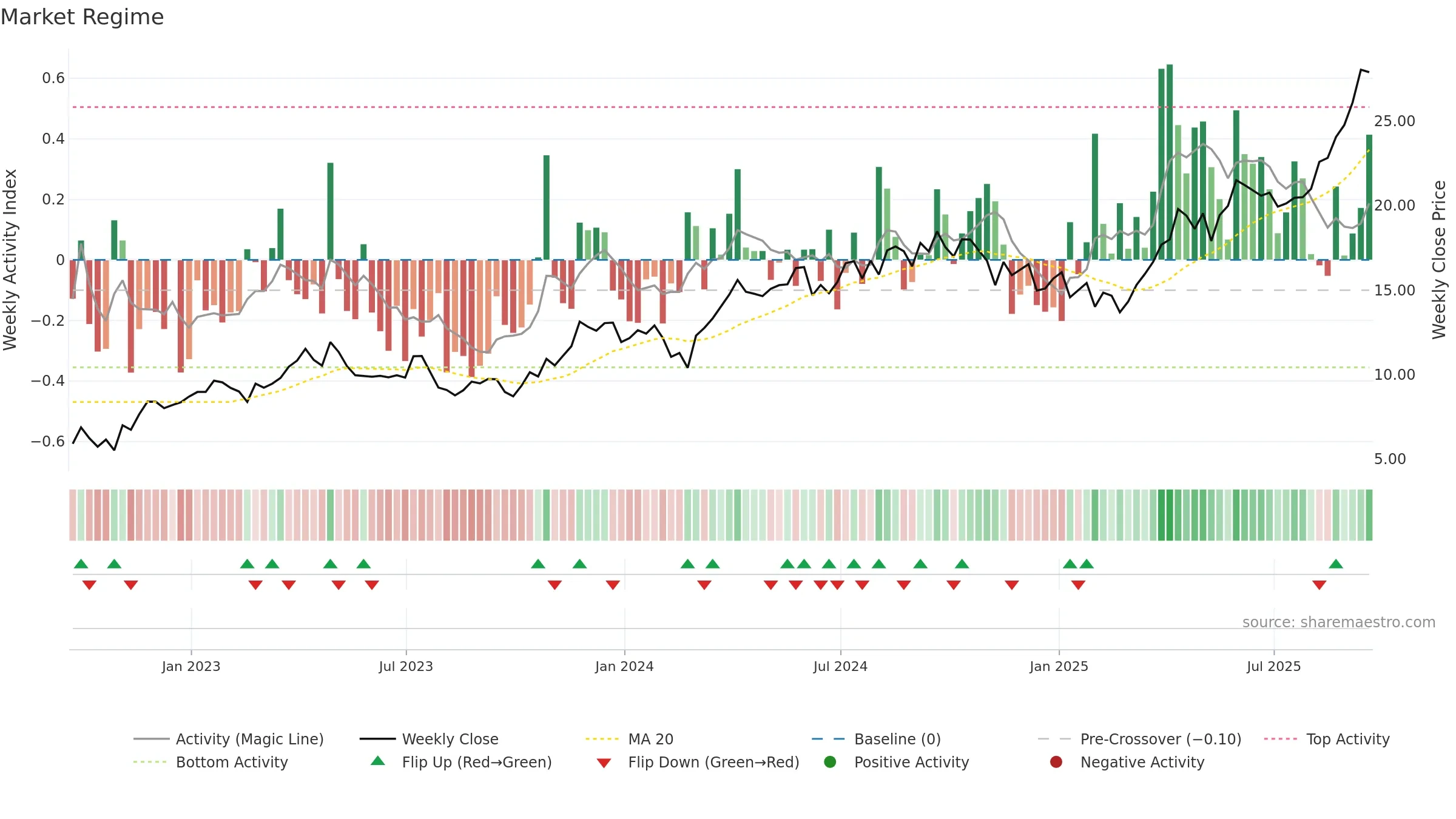 EGO weekly Market Snapshot chart, closing 2025-09-19.