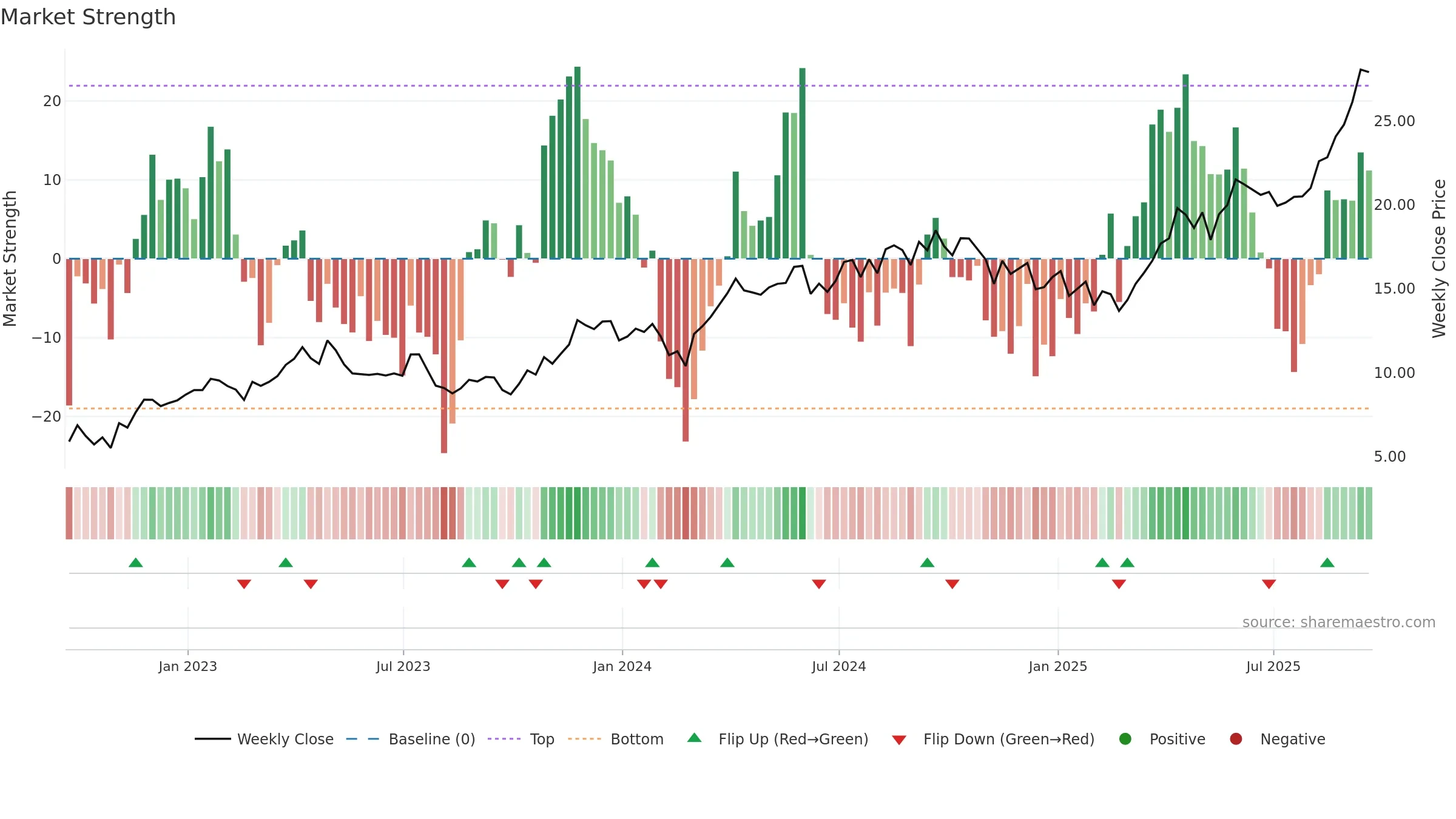 EGO weekly Market Strength chart, closing 2025-09-19.