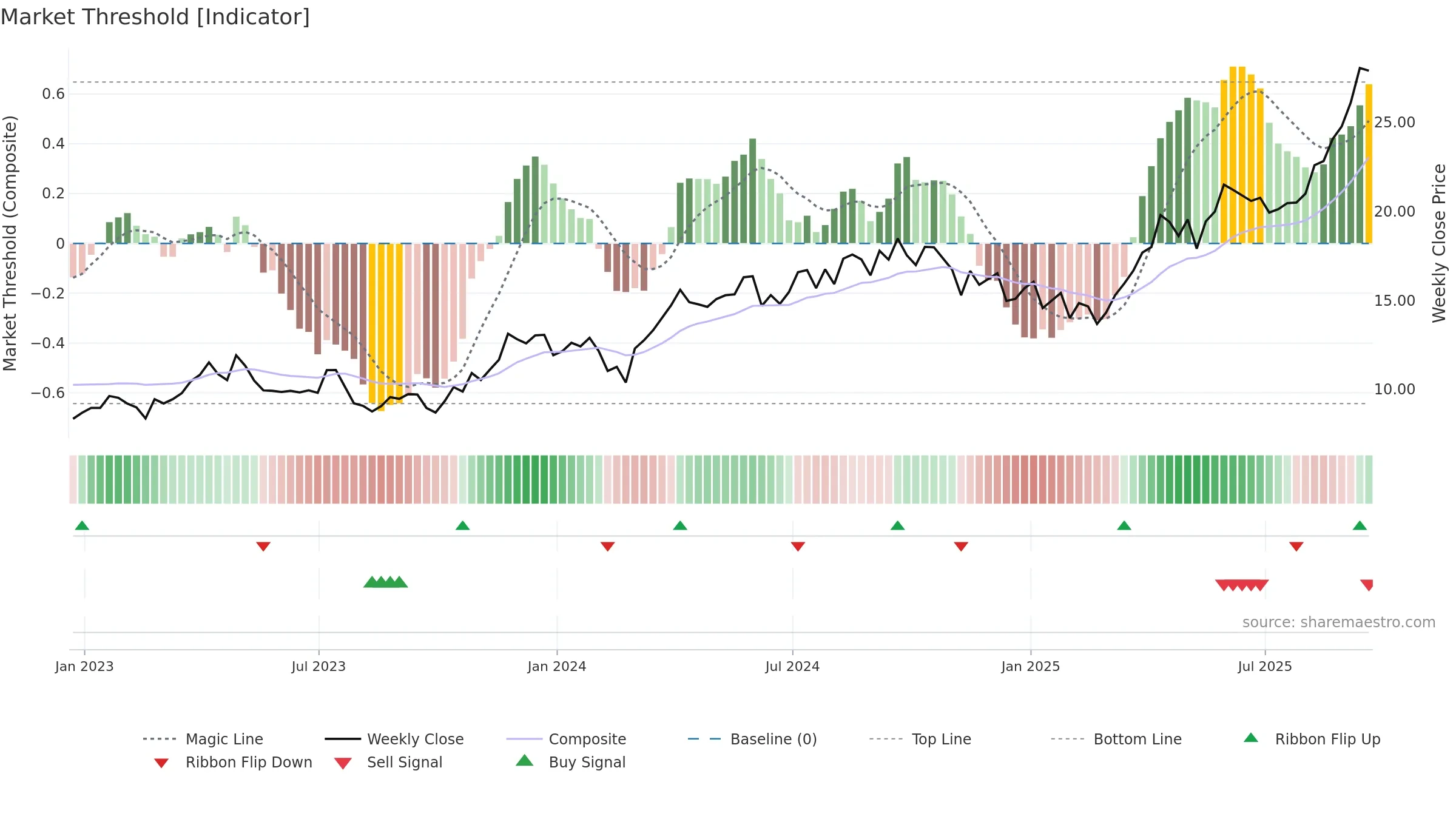 EGO weekly Market Threshold chart, closing 2025-09-19.