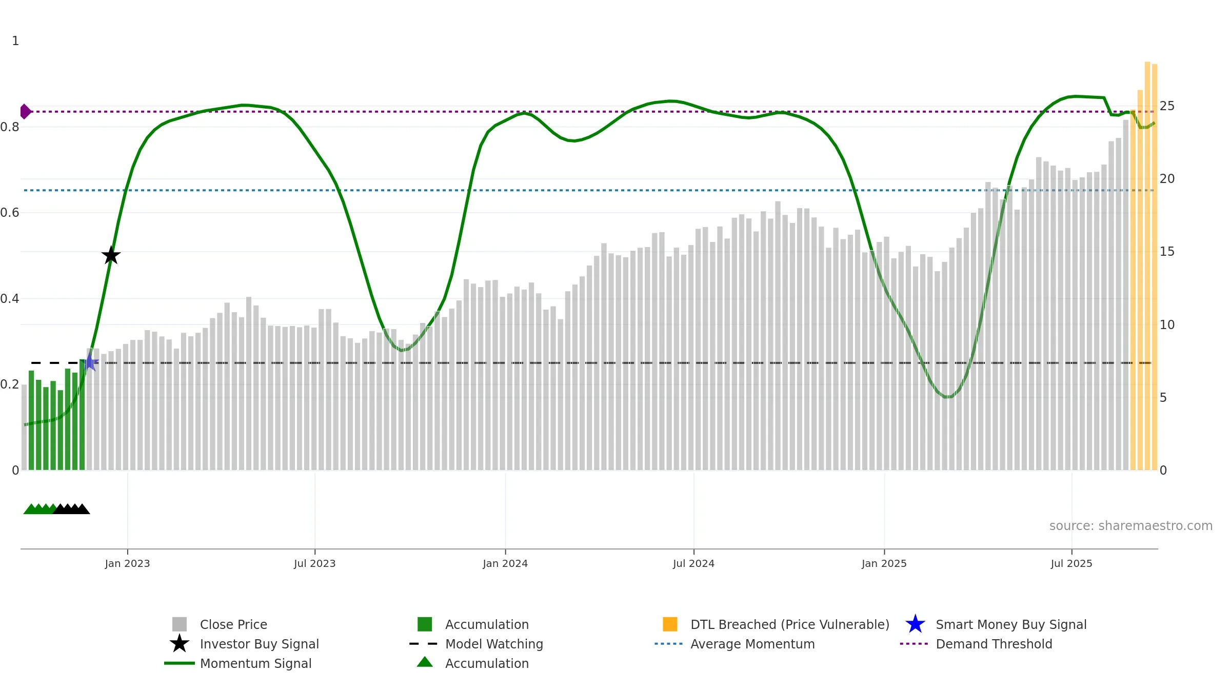 EGO weekly Smart Money chart, closing 2025-09-19.