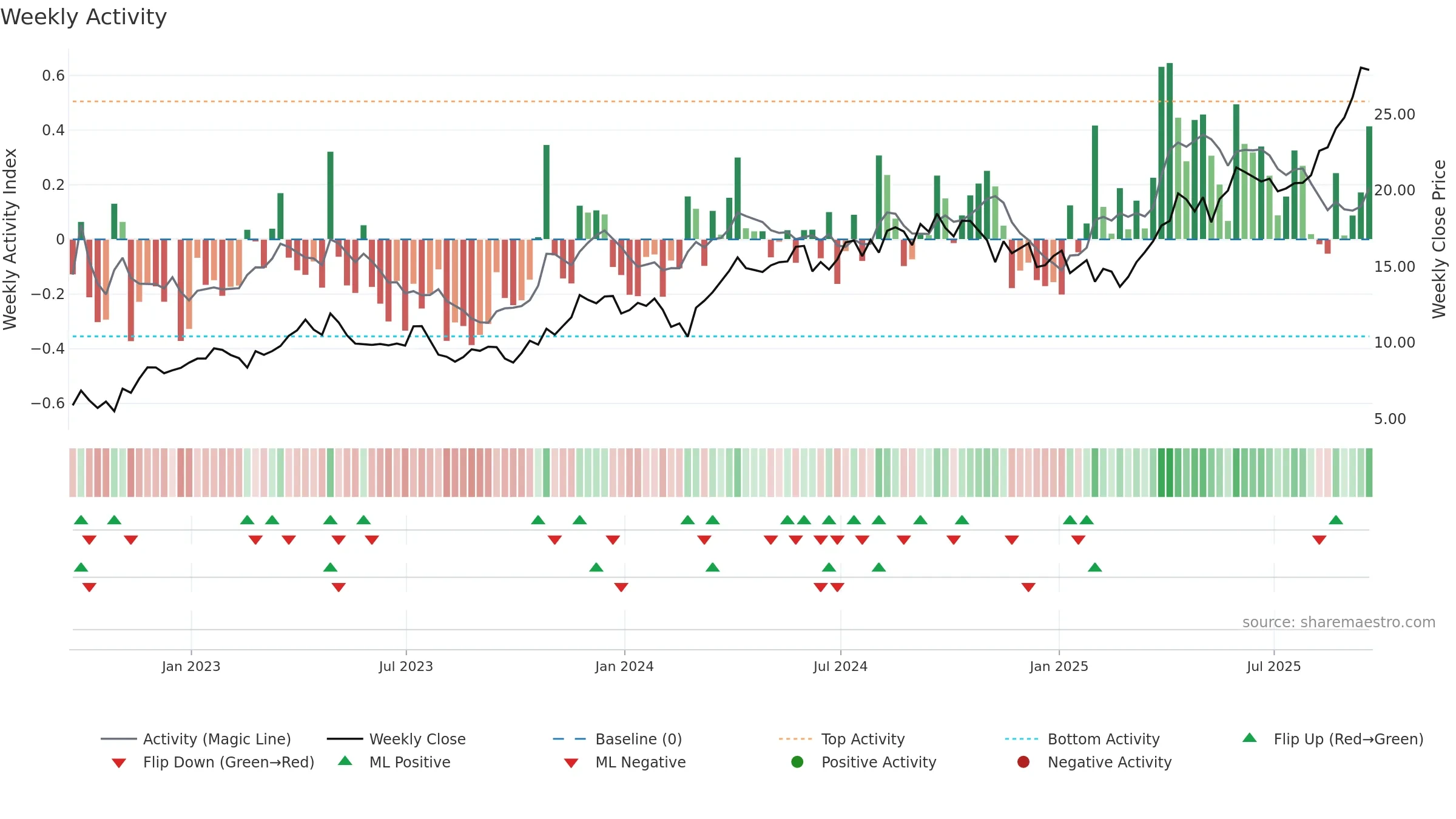 EGO weekly Activity chart, closing 2025-09-19.