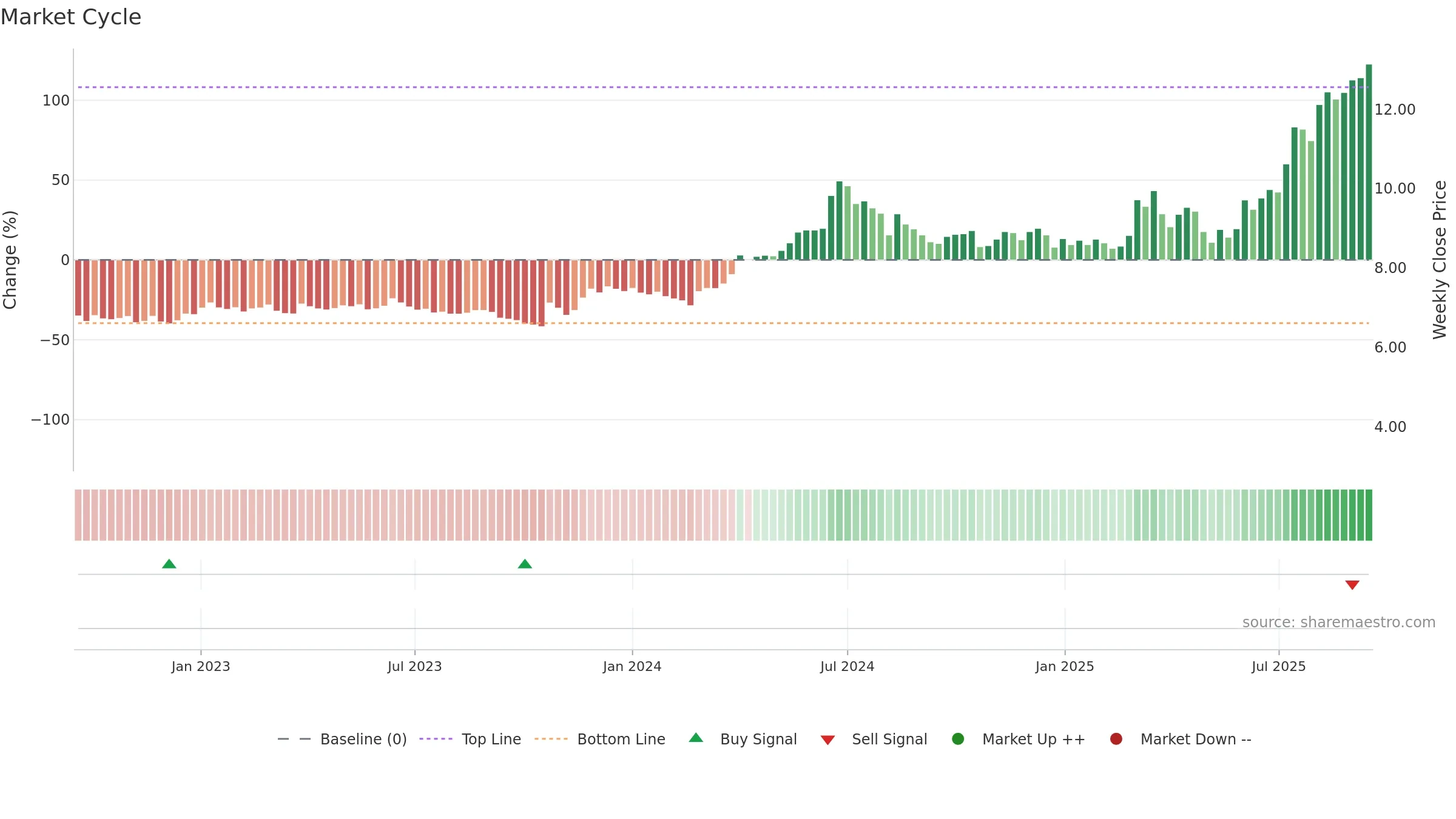 BITTI weekly Market Cycle chart, closing 2025-09-15.