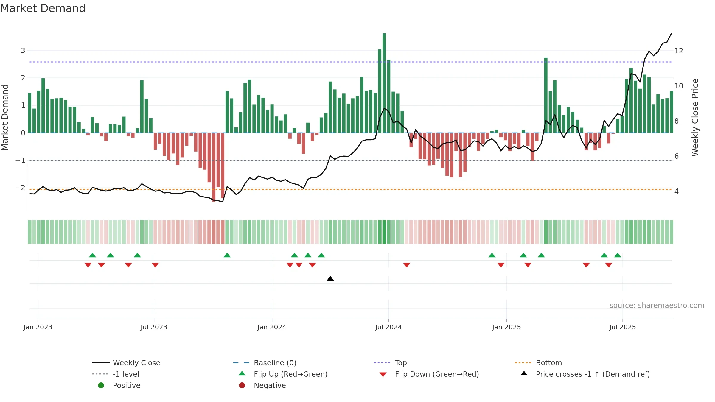 BITTI weekly Market Demand chart, closing 2025-09-15.