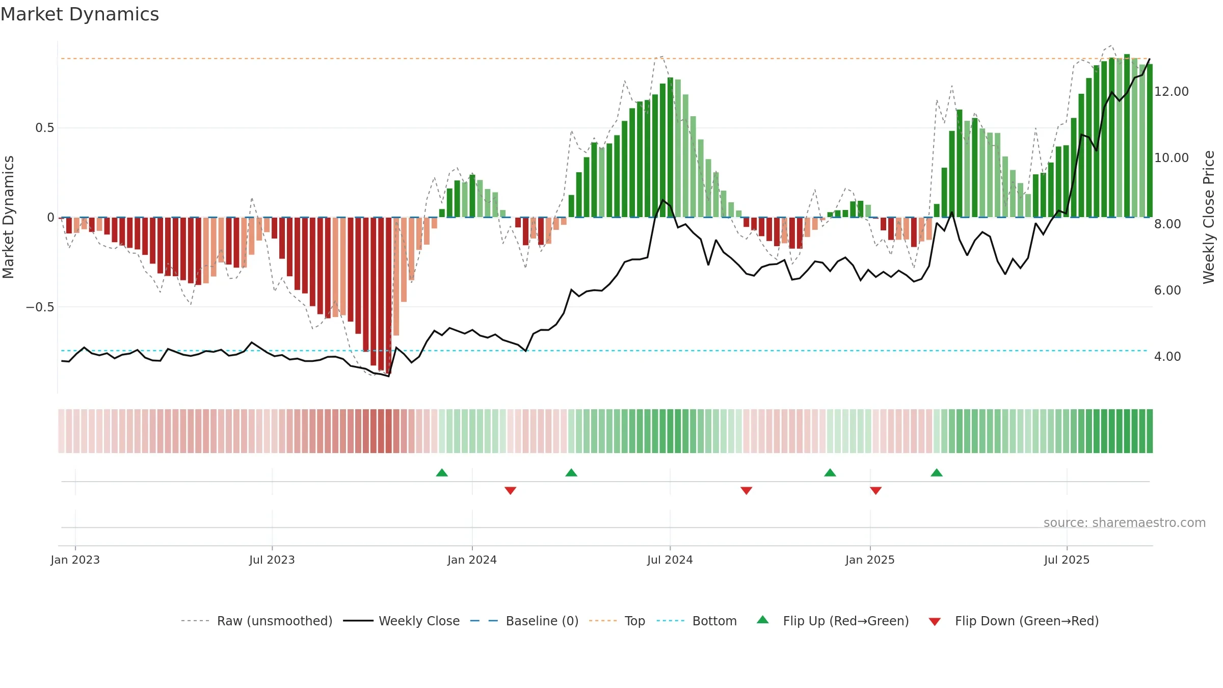 BITTI weekly Market Dynamics chart, closing 2025-09-15.