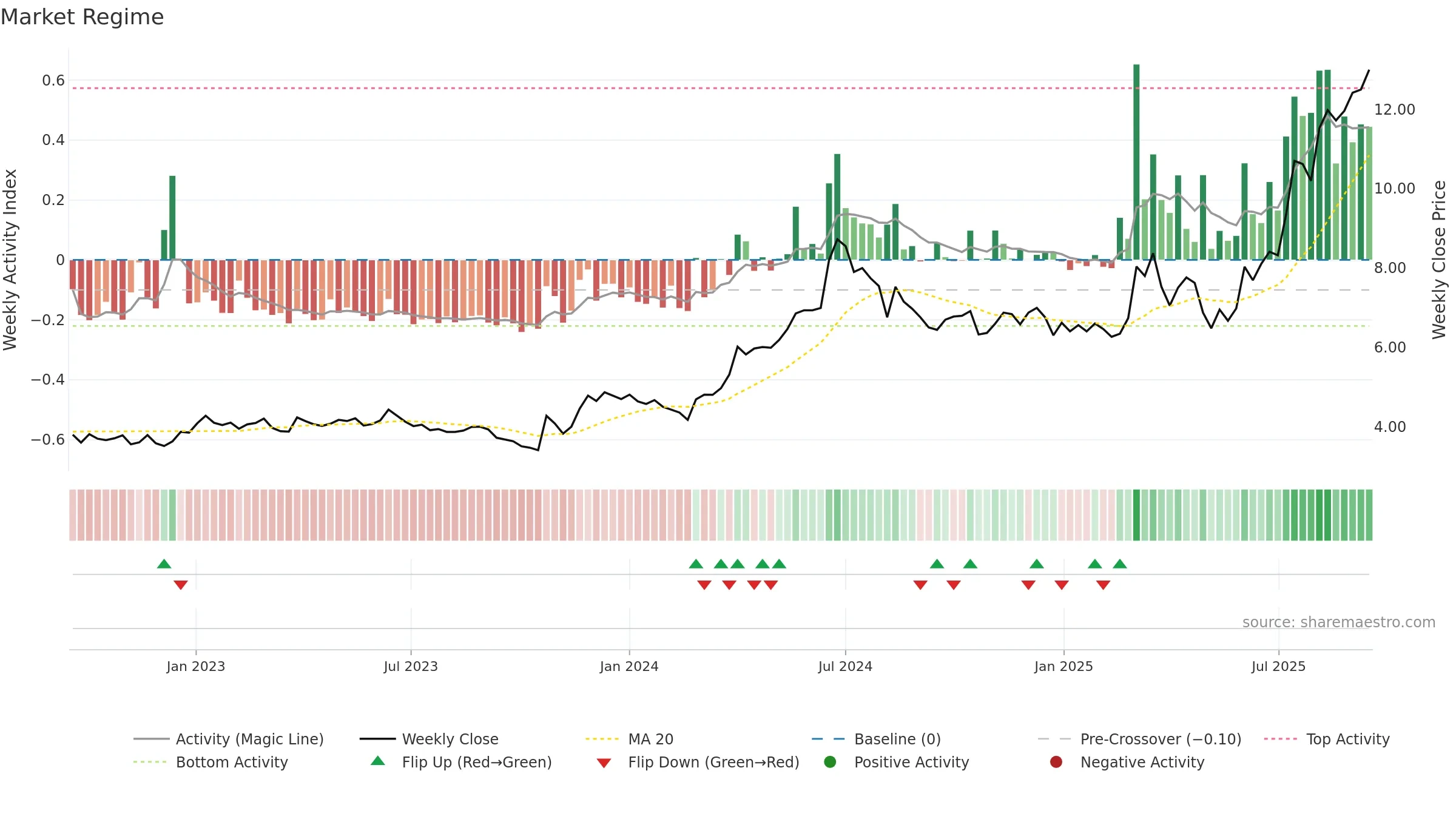 BITTI weekly Market Snapshot chart, closing 2025-09-15.