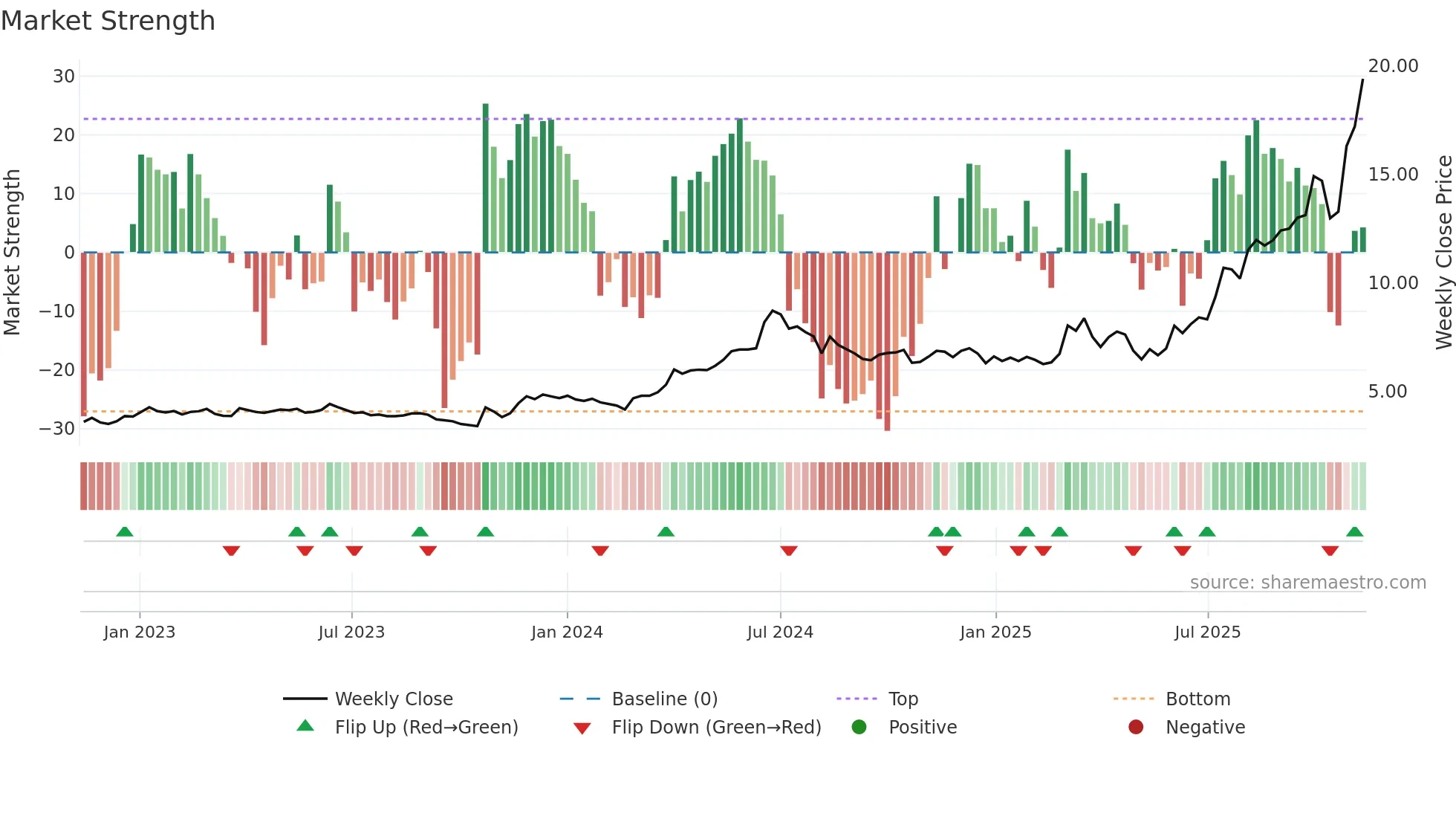 BITTI weekly Market Strength chart