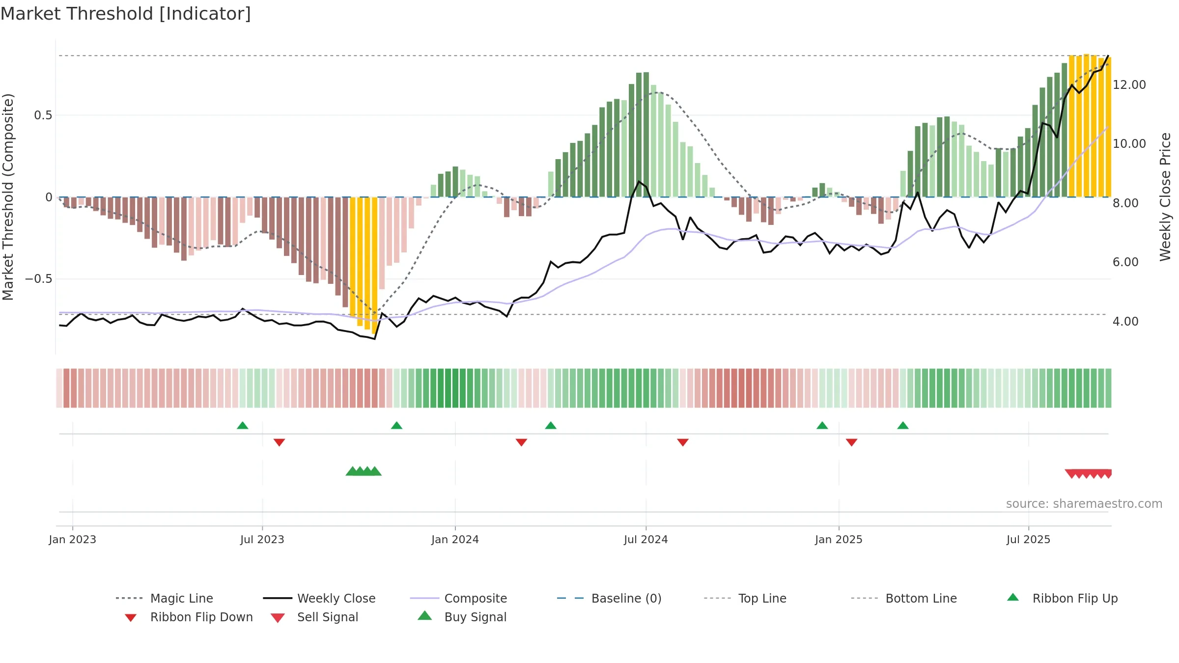 BITTI weekly Market Threshold chart, closing 2025-09-15.