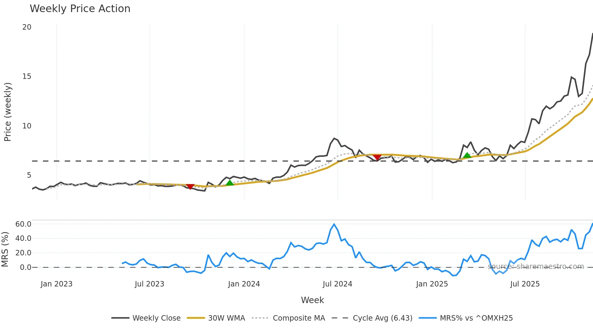 BITTI weekly Price Action chart, closing 2025-11-10