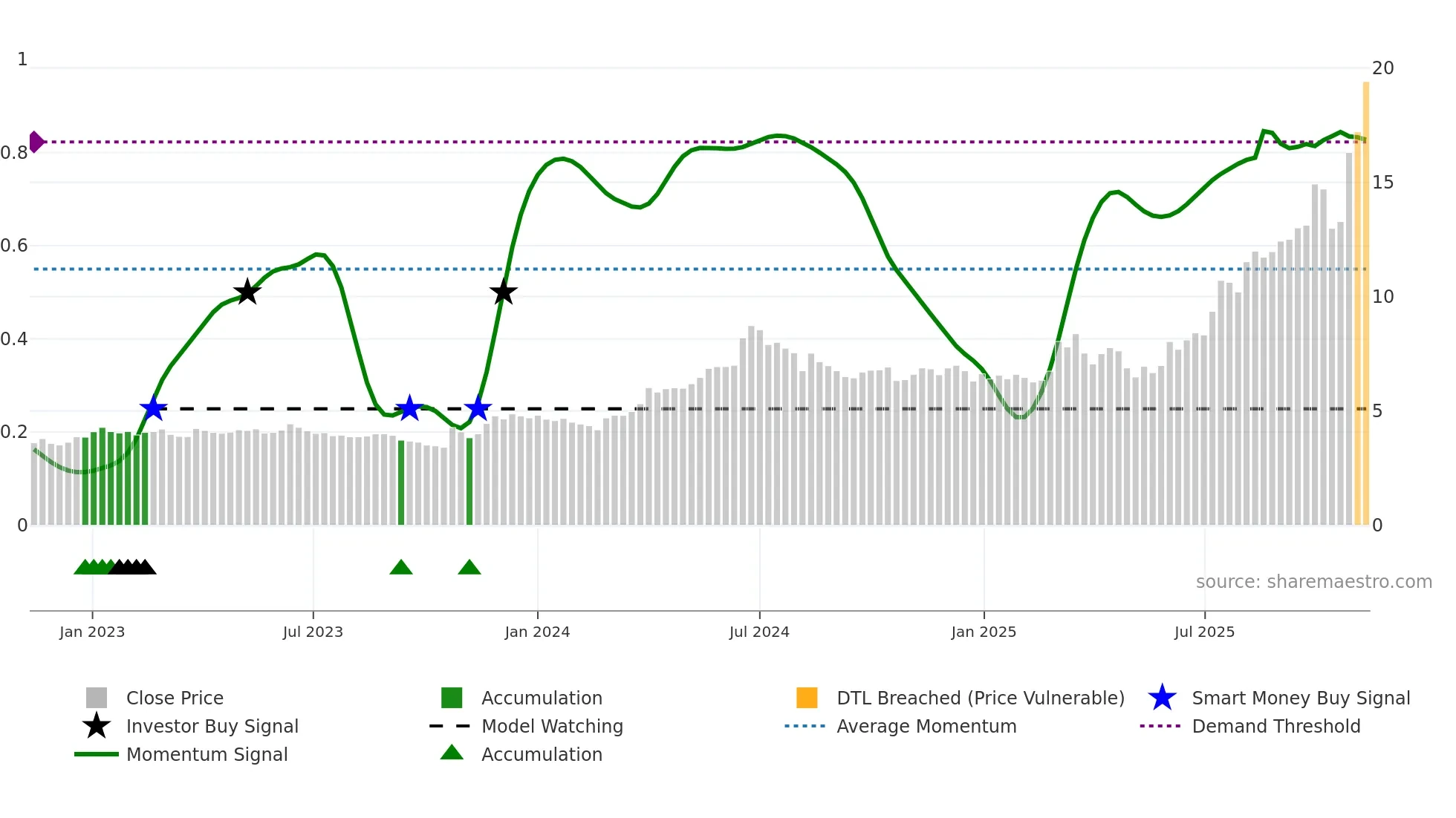 BITTI weekly Smart Money chart