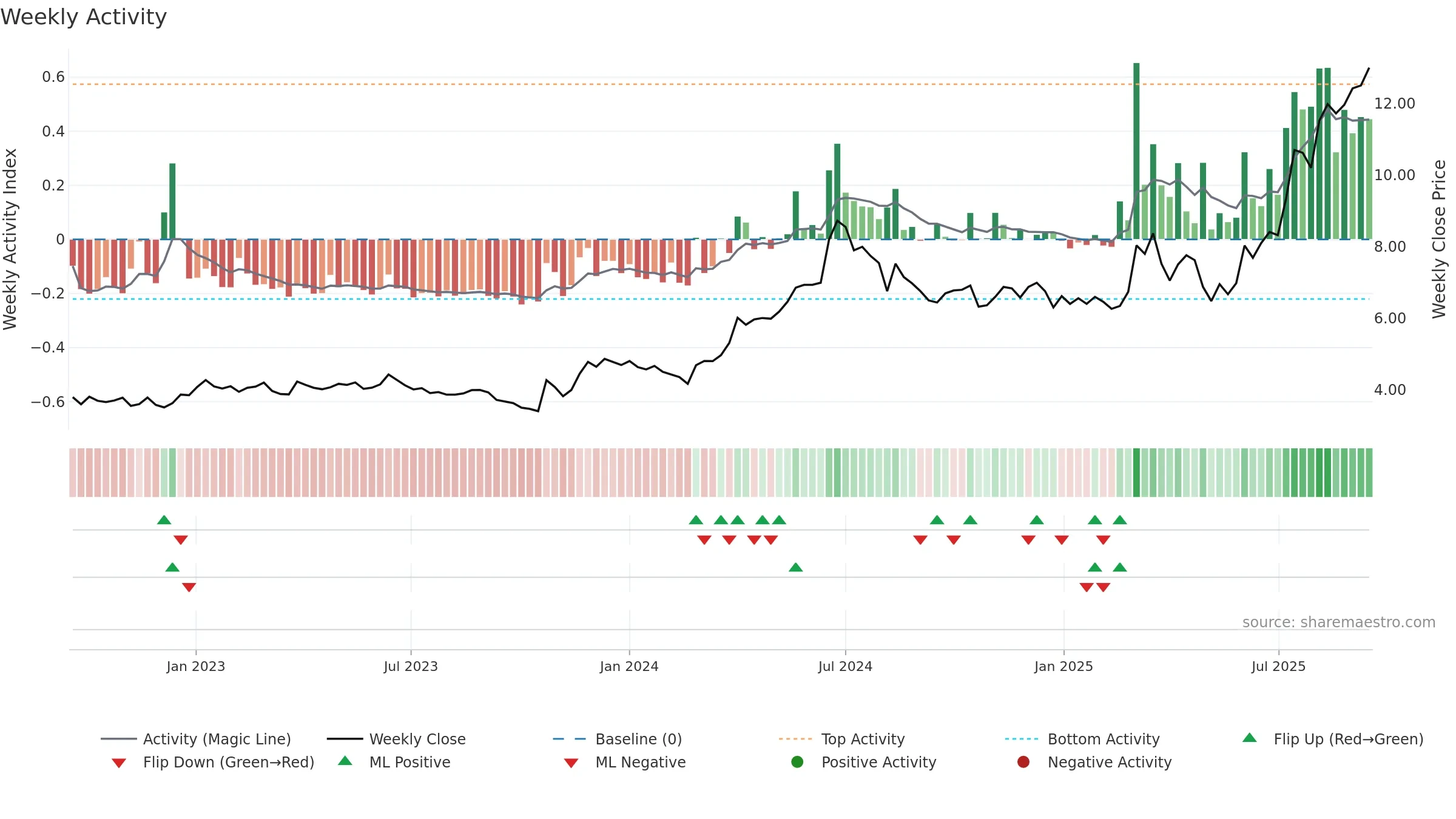 BITTI weekly Activity chart, closing 2025-09-15.