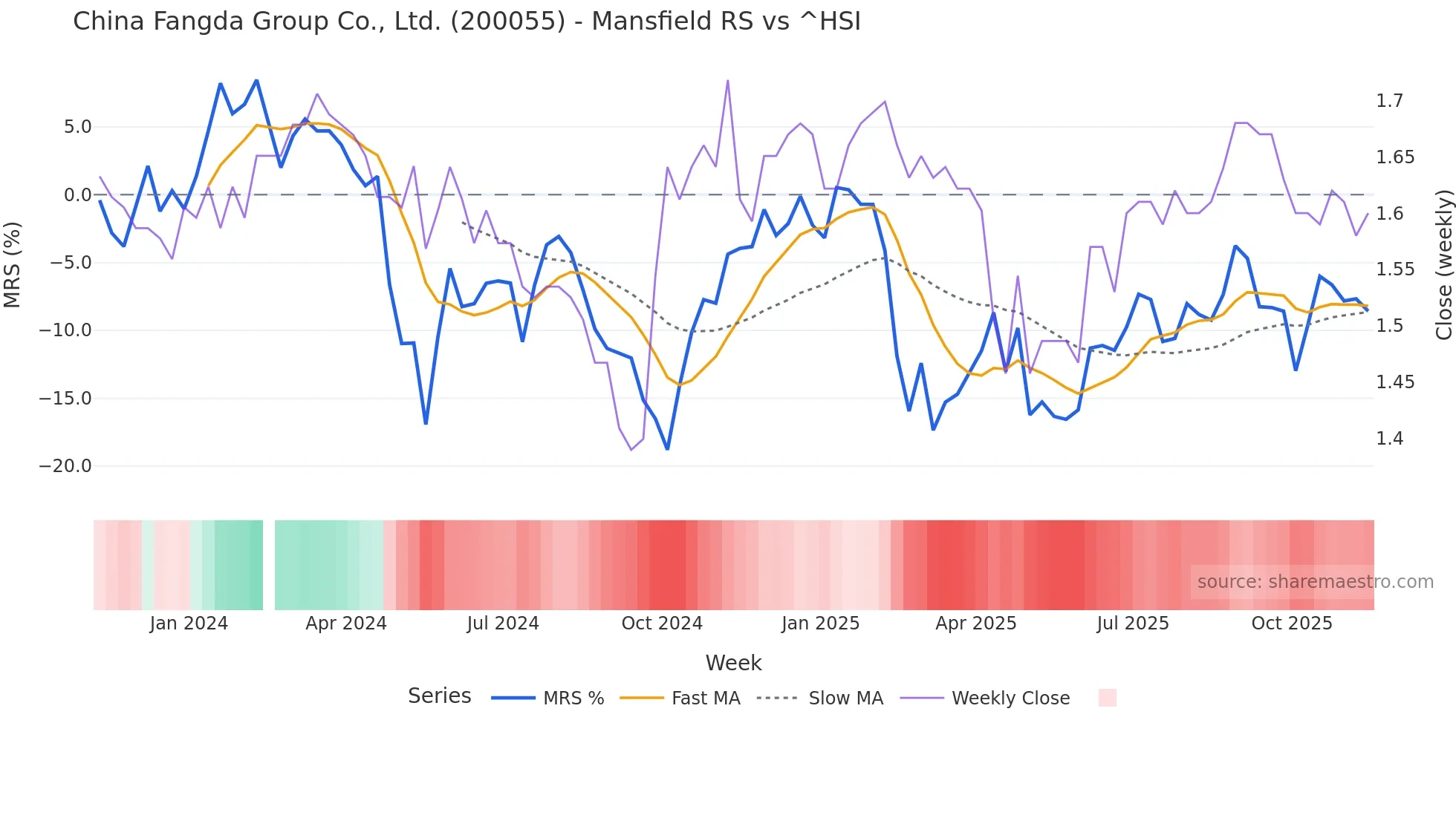 200055 Mansfield Relative Strength chart