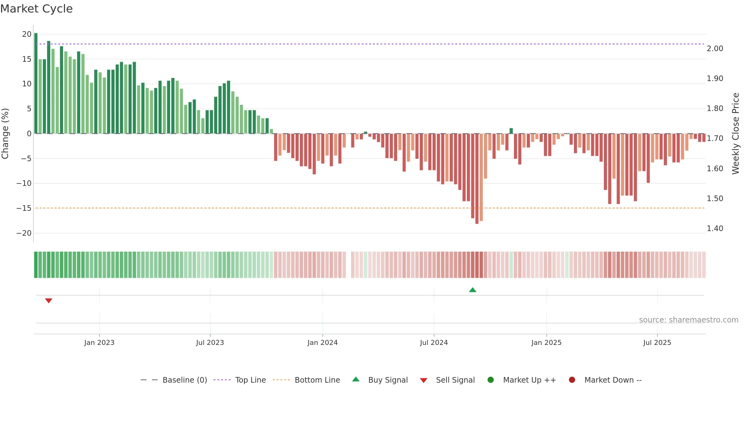 200055 weekly Market Cycle chart, closing 2025-09-15.
