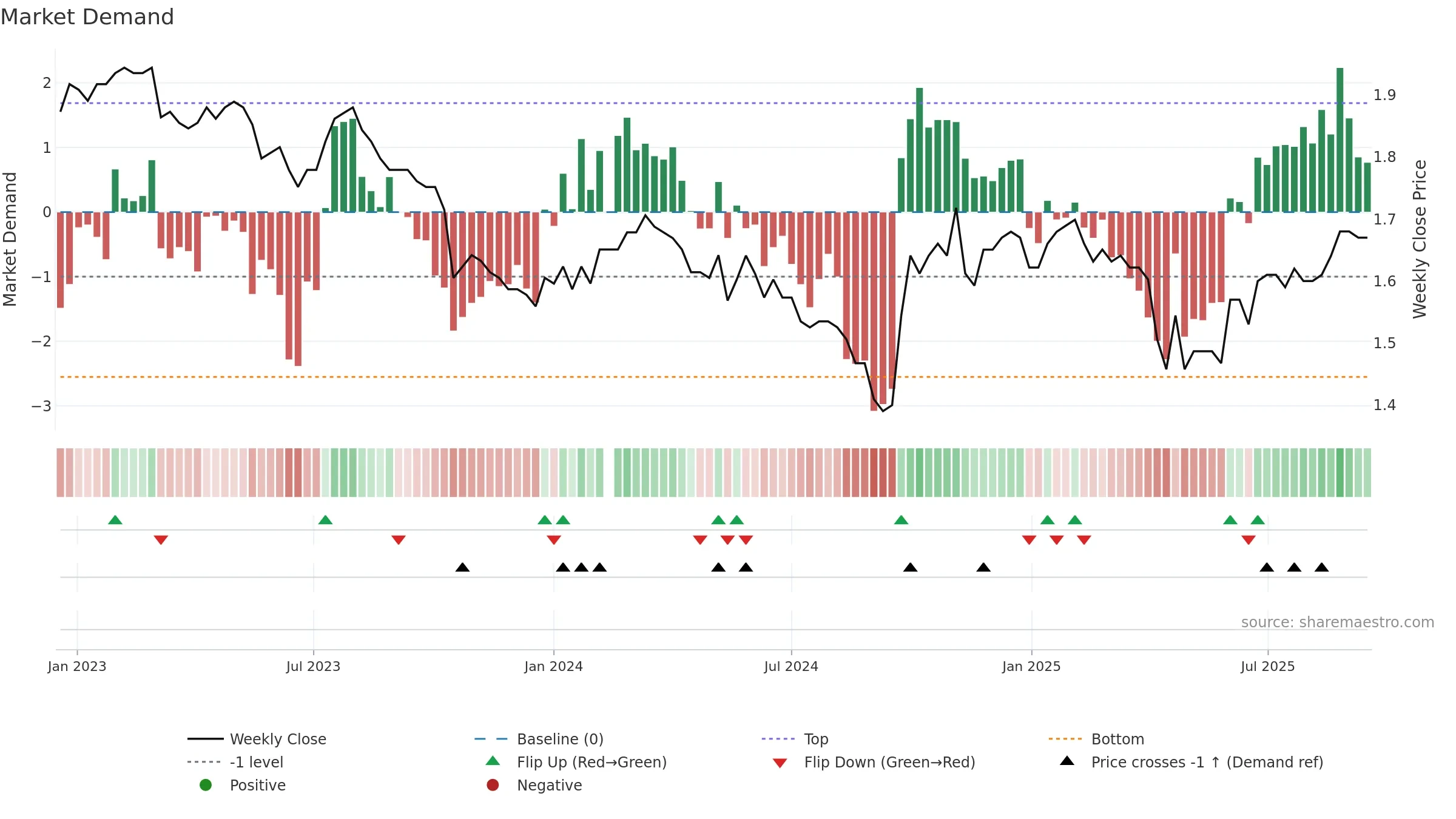 200055 weekly Market Demand chart, closing 2025-09-15.