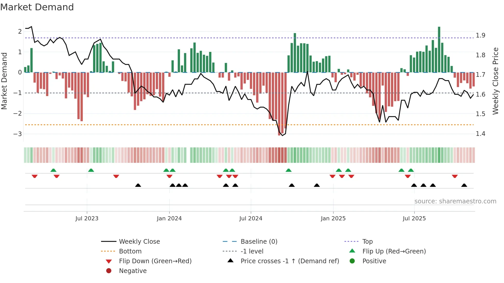200055 weekly Market Demand chart