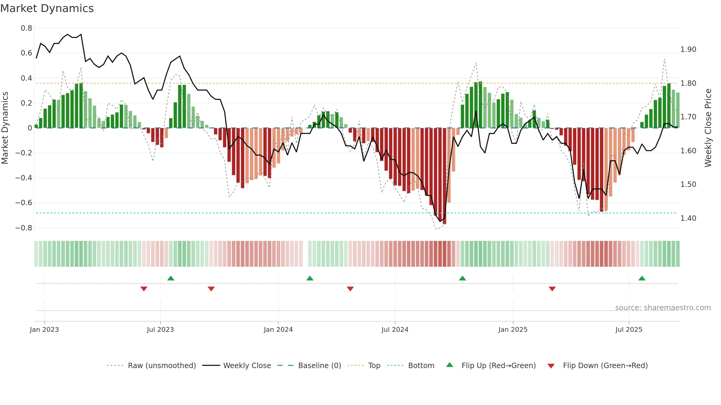200055 weekly Market Dynamics chart, closing 2025-09-15.