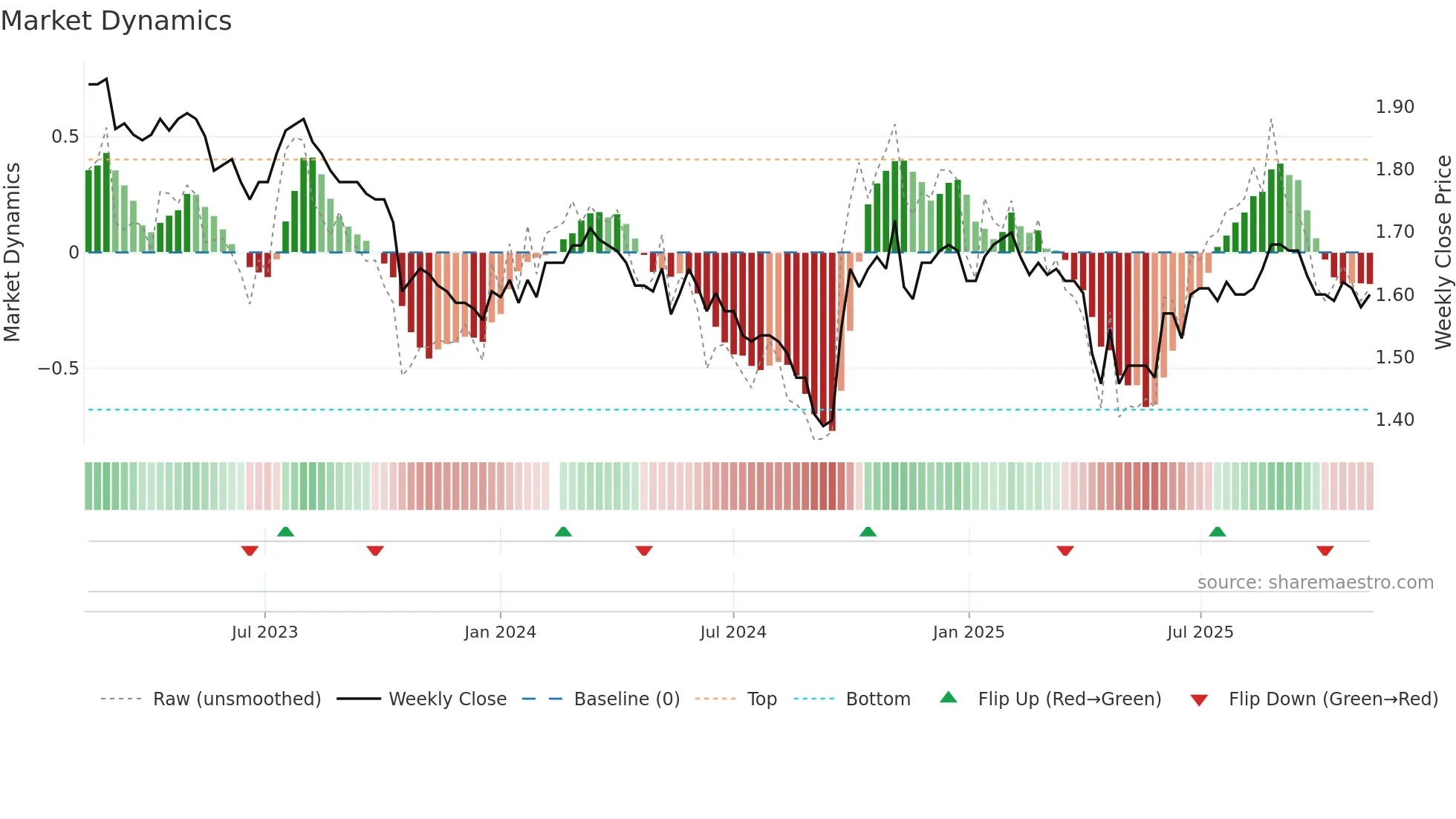 200055 weekly Market Dynamics chart