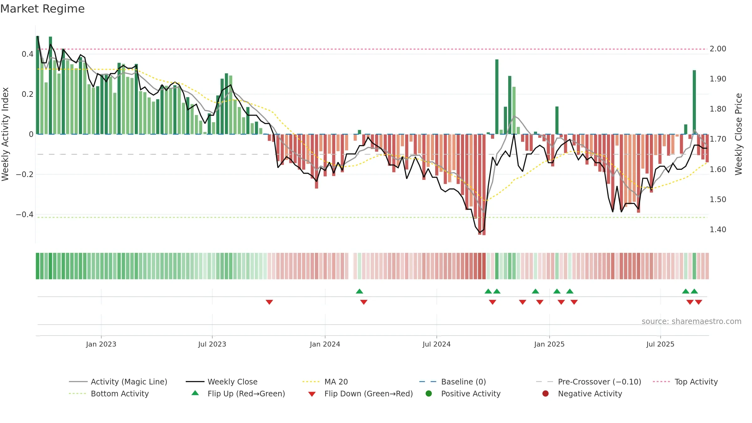 200055 weekly Market Snapshot chart, closing 2025-09-15.